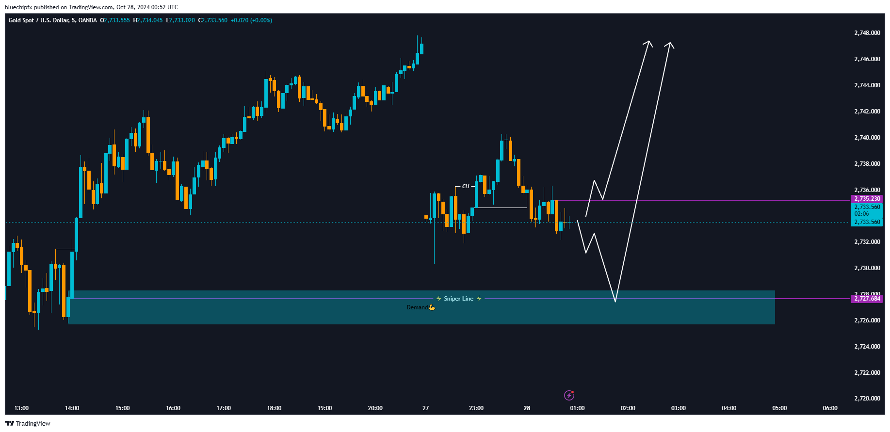 OANDA:XAUUSD Chart Image by bluechipfx