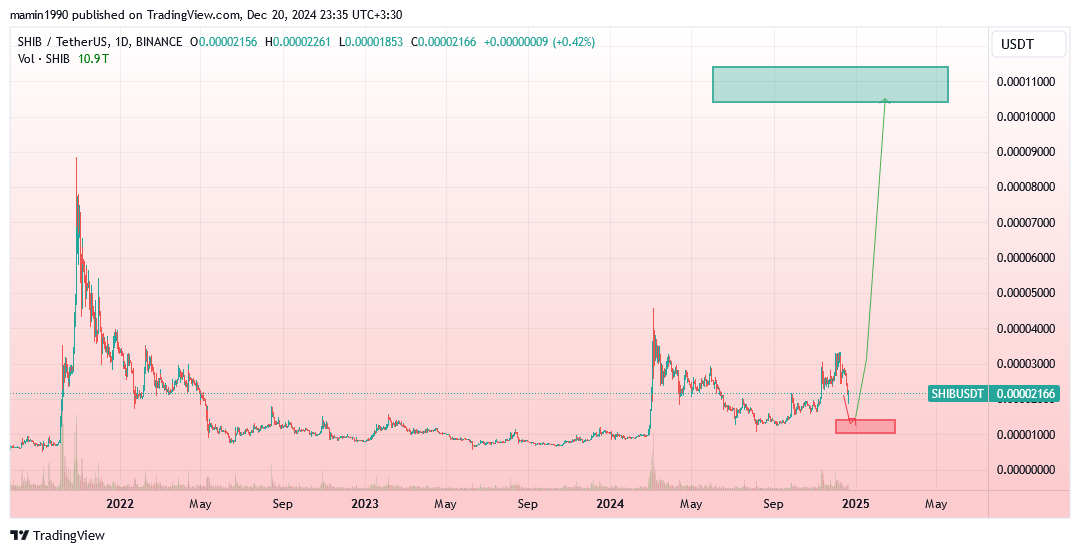 BINANCE:SHIBUSDT Chart Image by mamin1990