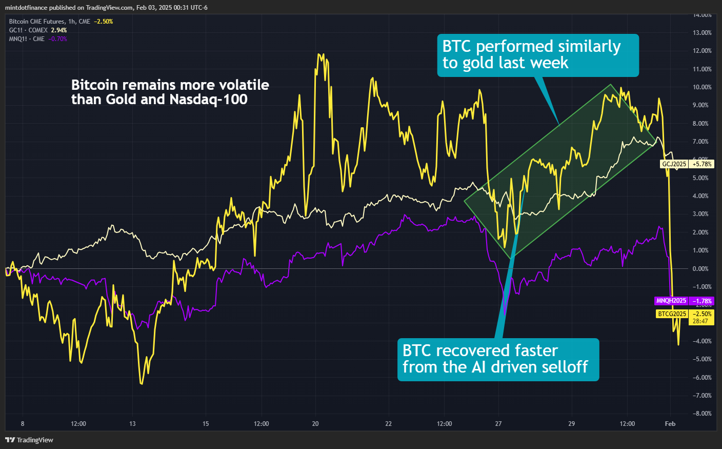CME:BTC1! Chart Image by mintdotfinance