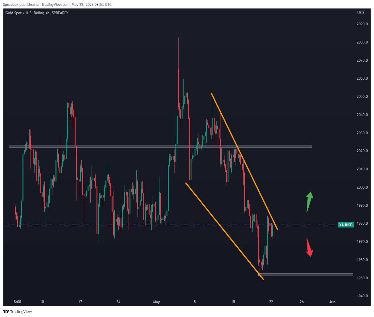 SPREADEX:XAUUSD Chart Image by Spreadex