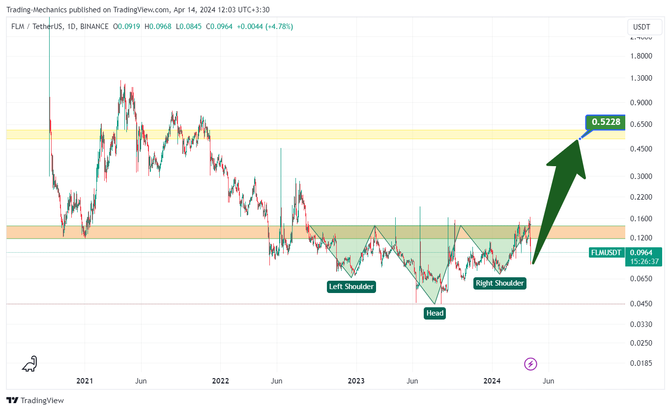 BINANCE:FLMUSDT Chart Image by Trading-Mechanics