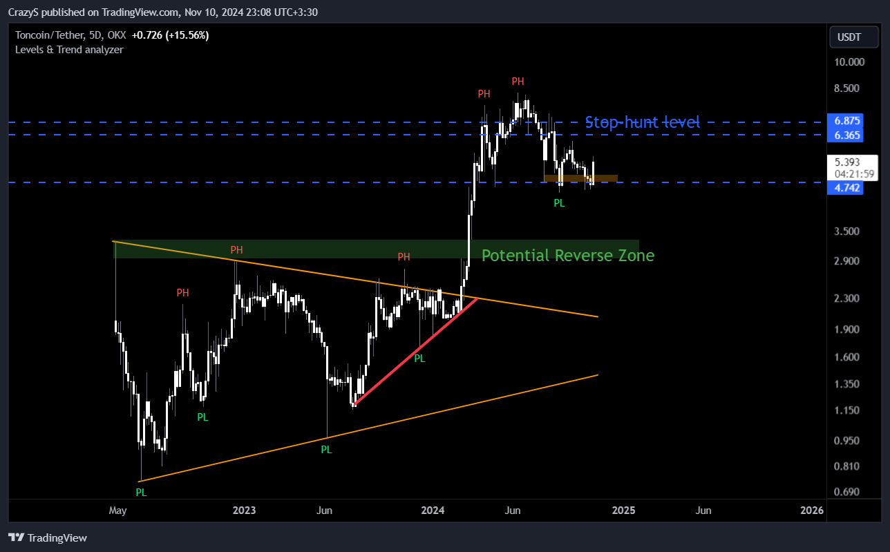 OKX:TONUSDT Chart Image by CrazyS