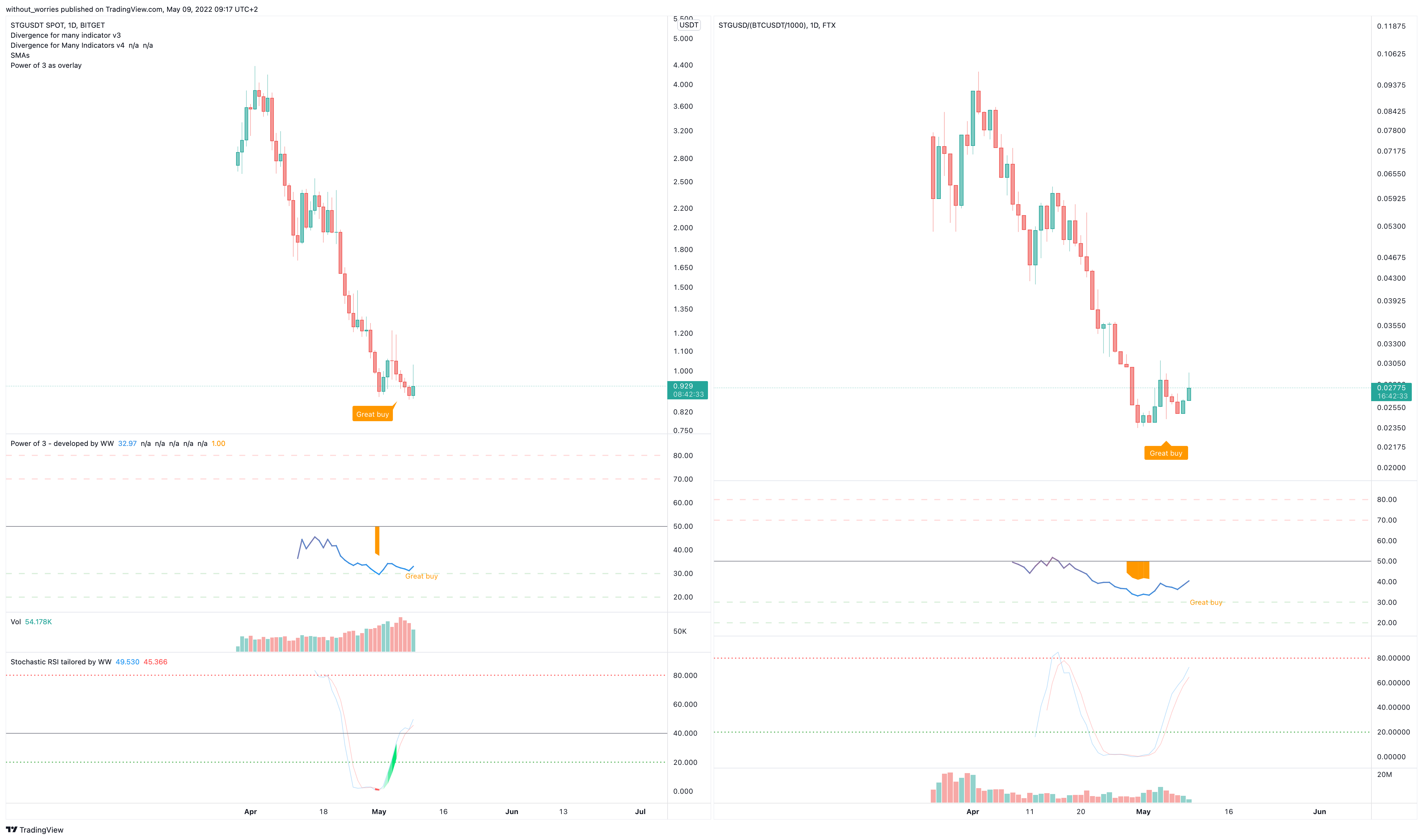 FTX:STGUSD/(BINANCE:BTCUSDT/1000) Chart Image by without_worries