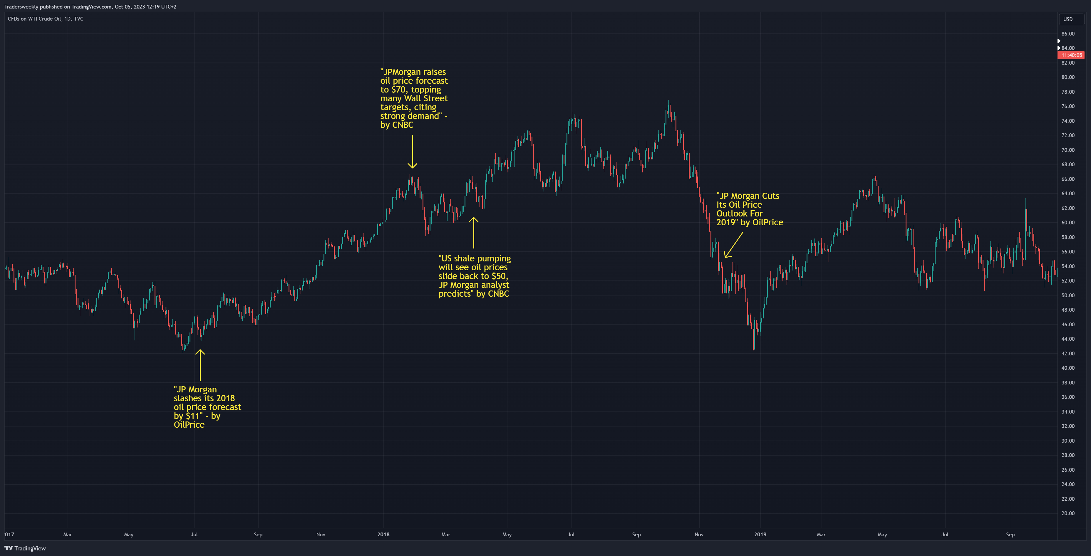 TVC:USOIL Chart Image by Tradersweekly