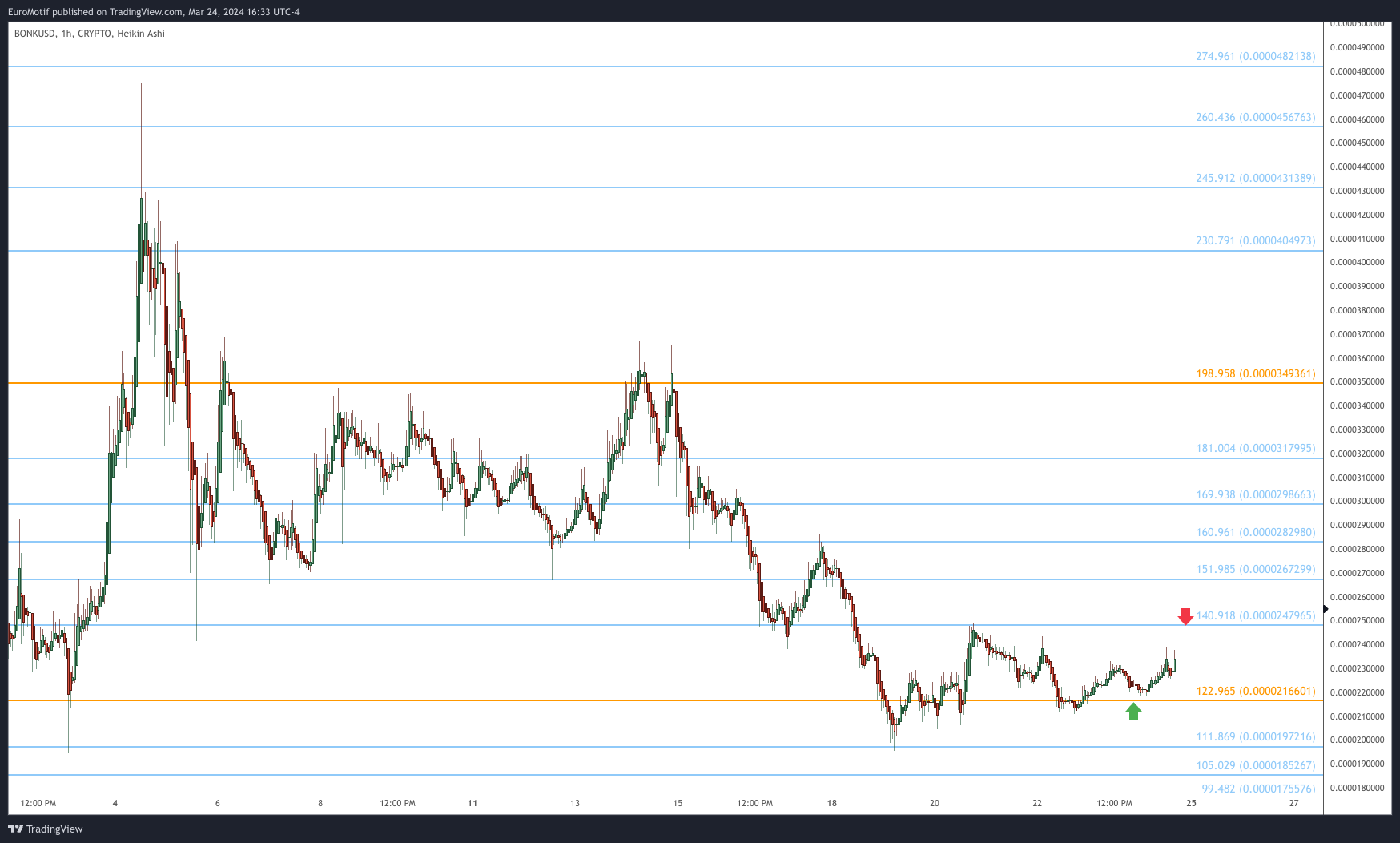 CRYPTO:BONKUSD Chart Image by EuroMotif