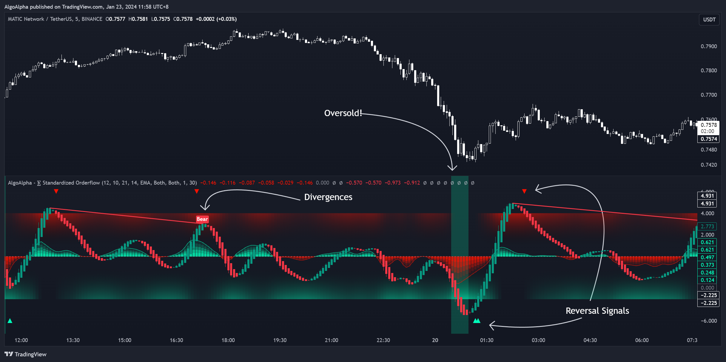BINANCE:MATICUSDT Chart Image by AlgoAlpha