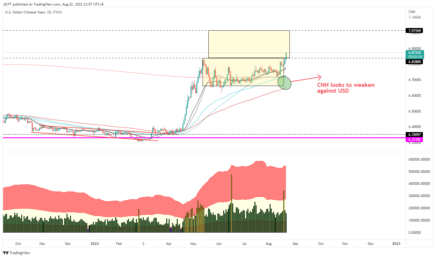 FX:USDCNH Chart Image by JICPT