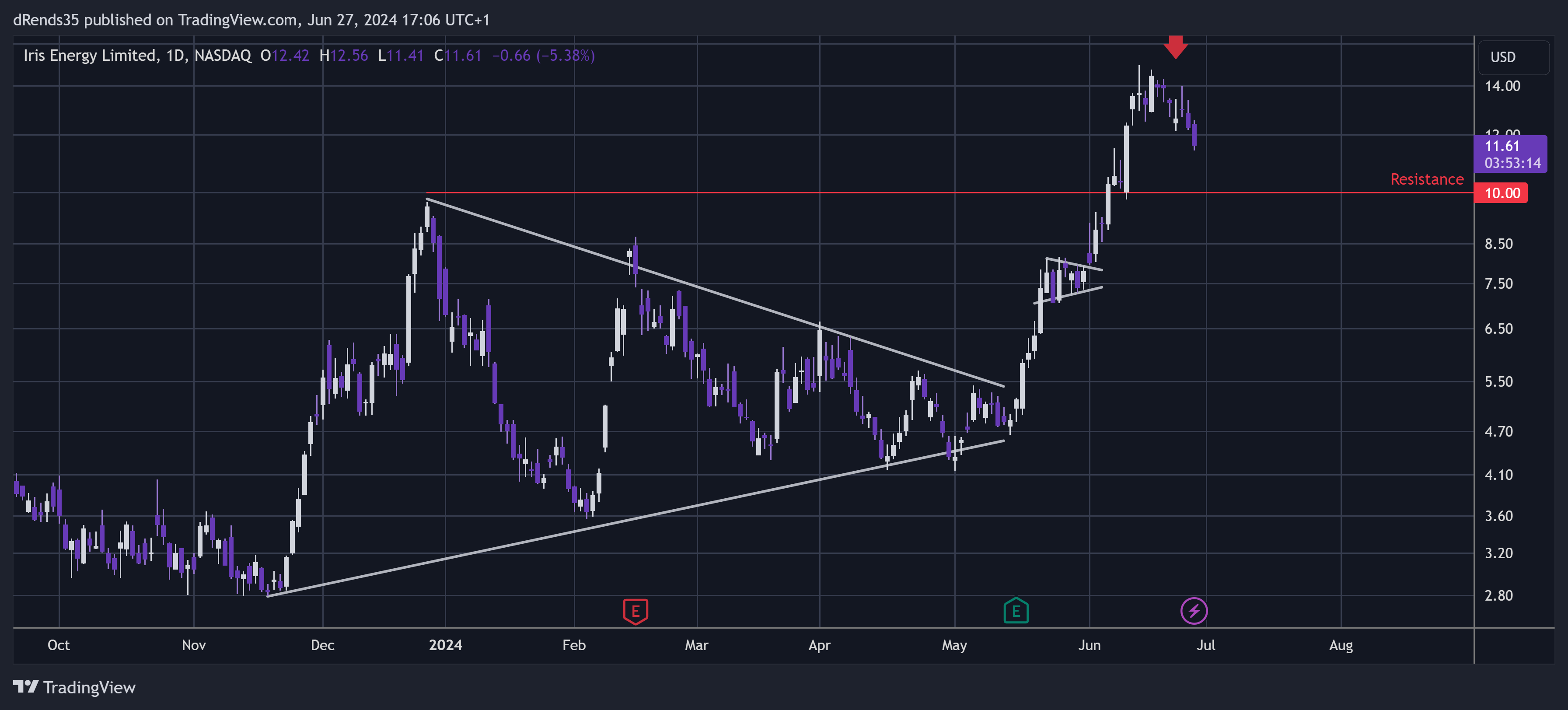 BATS:IREN Chart Image by dRends35