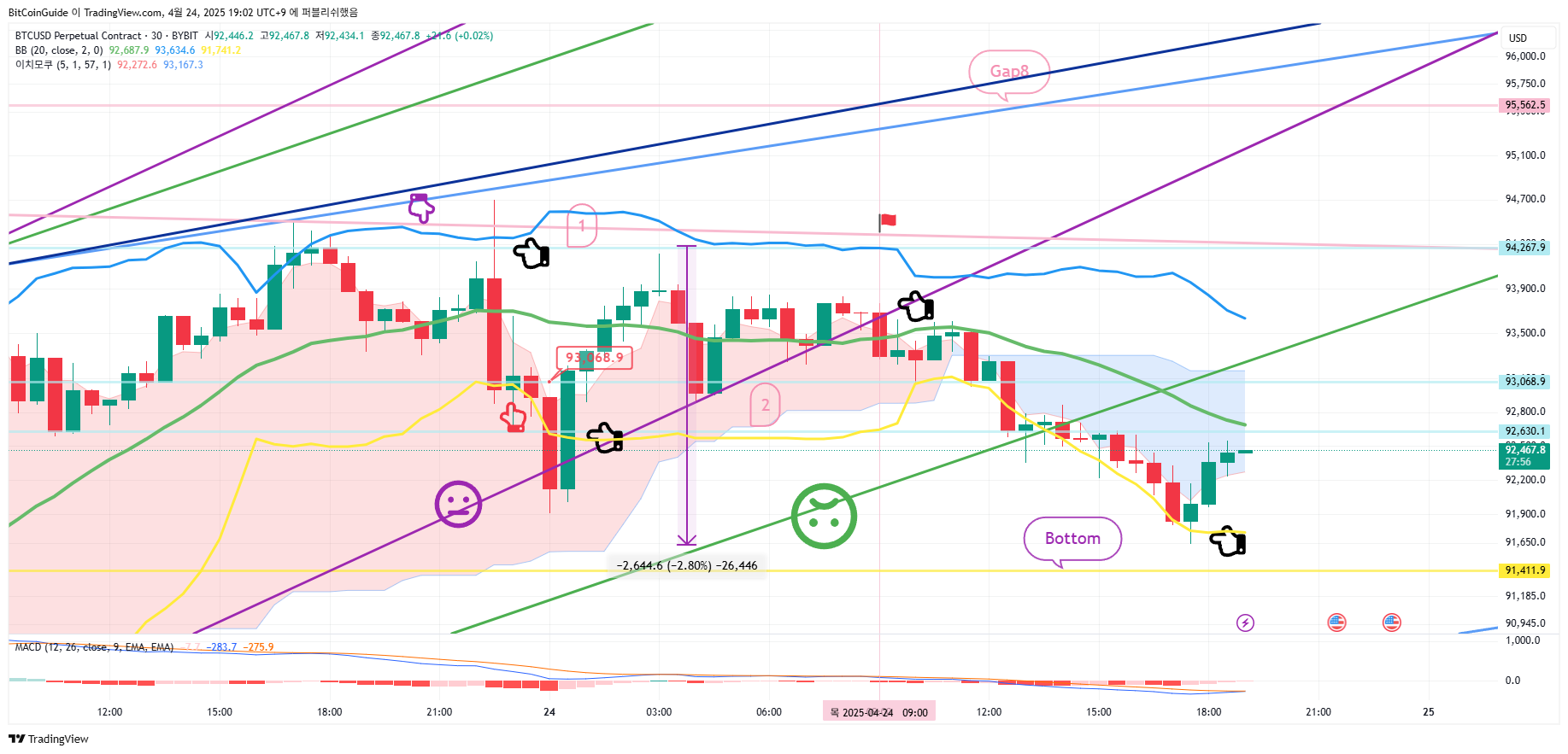 BYBIT:BTCUSD.P Chart Image by BitCoinGuide