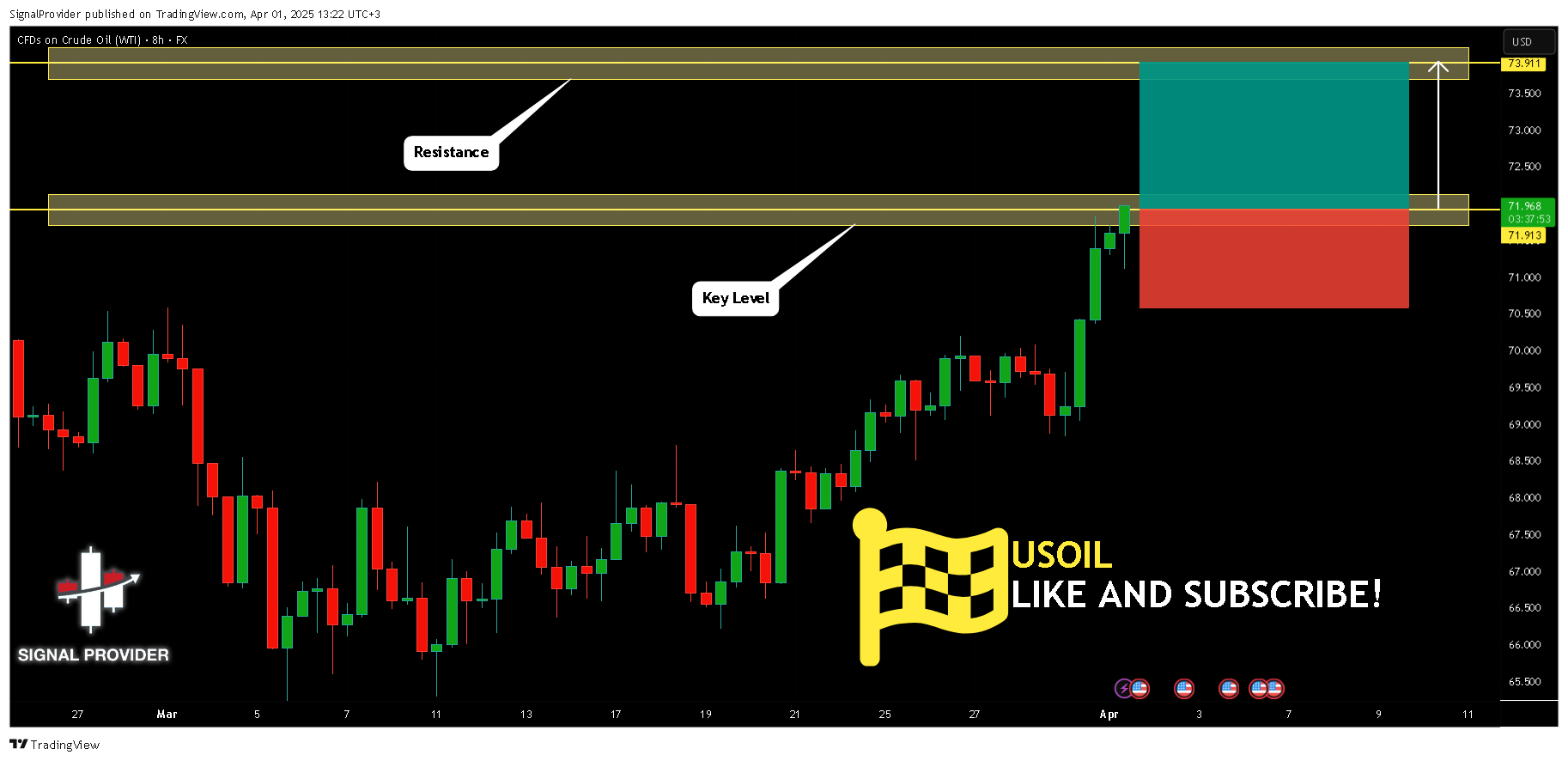 FX:USOIL Chart Image by SignalProvider