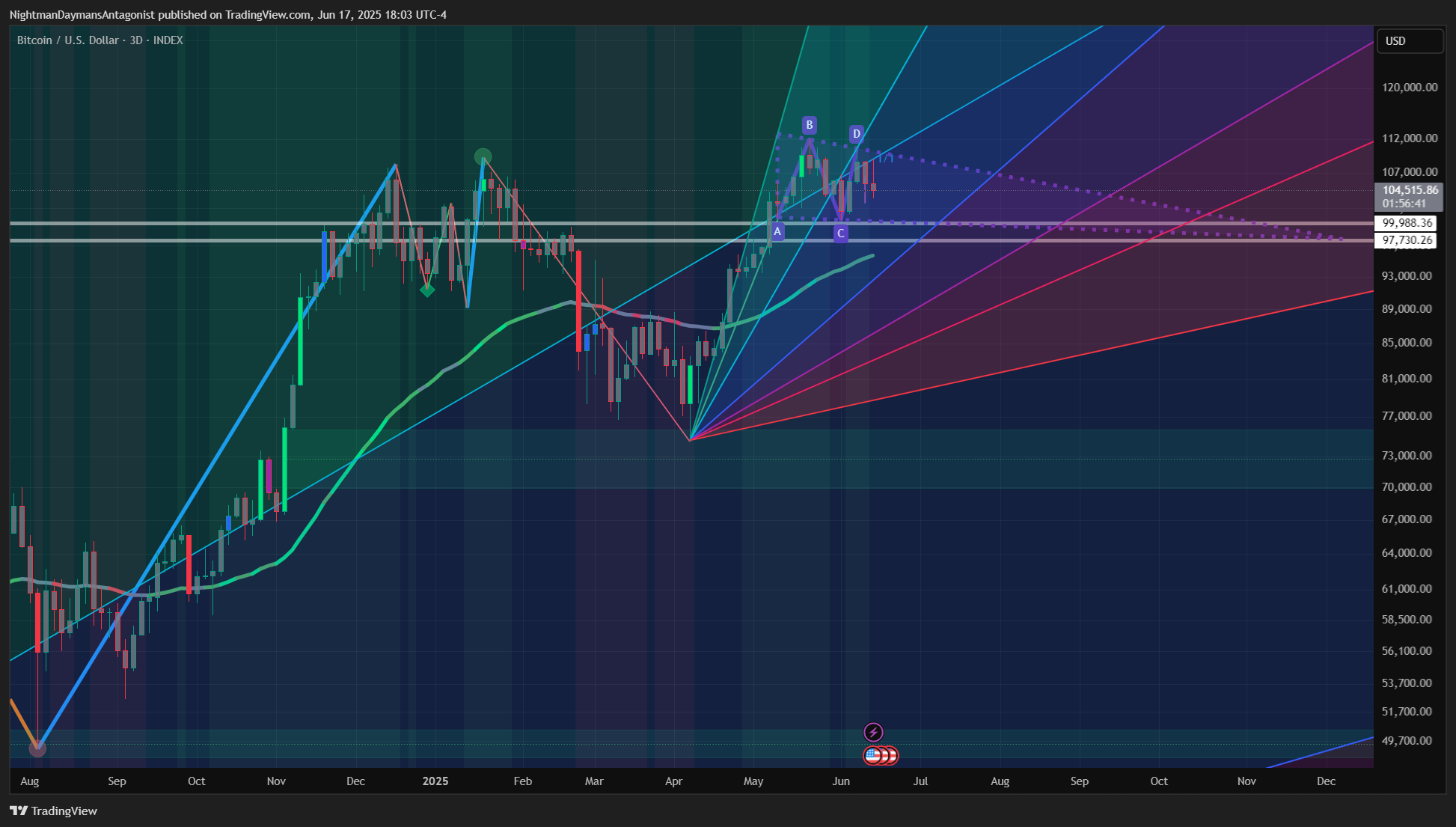 INDEX:BTCUSD Chart Image by NightmanDaymansAntagonist
