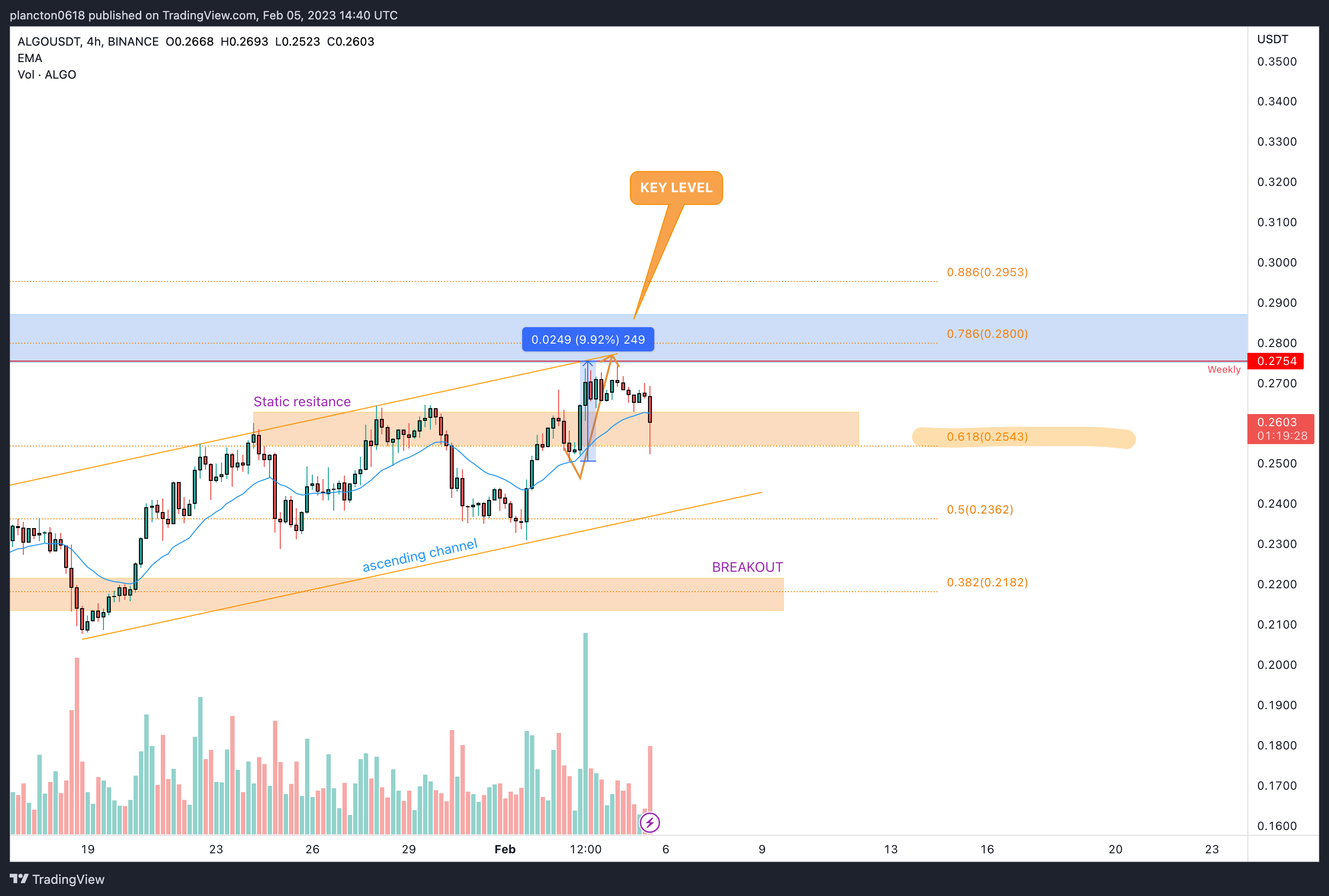 BINANCE:ALGOUSDT Chart Image by InkyGrip