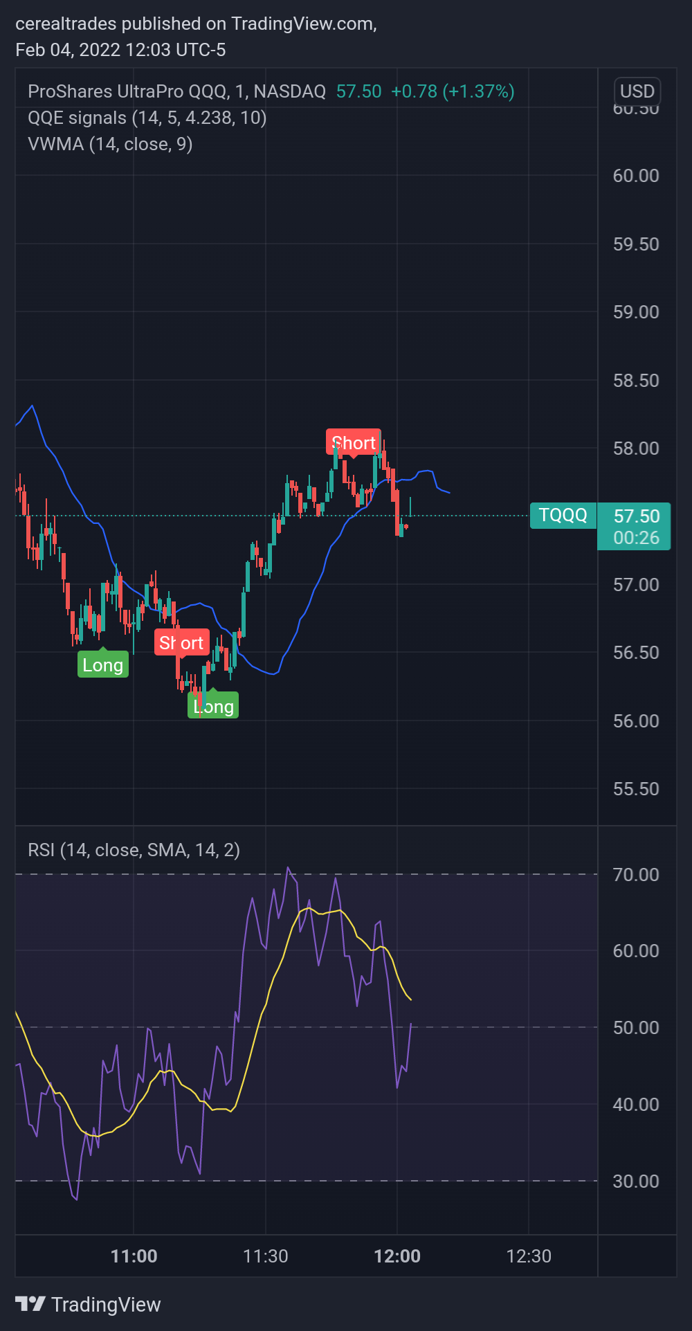NASDAQ:TQQQ Chart Image by cerealtrades