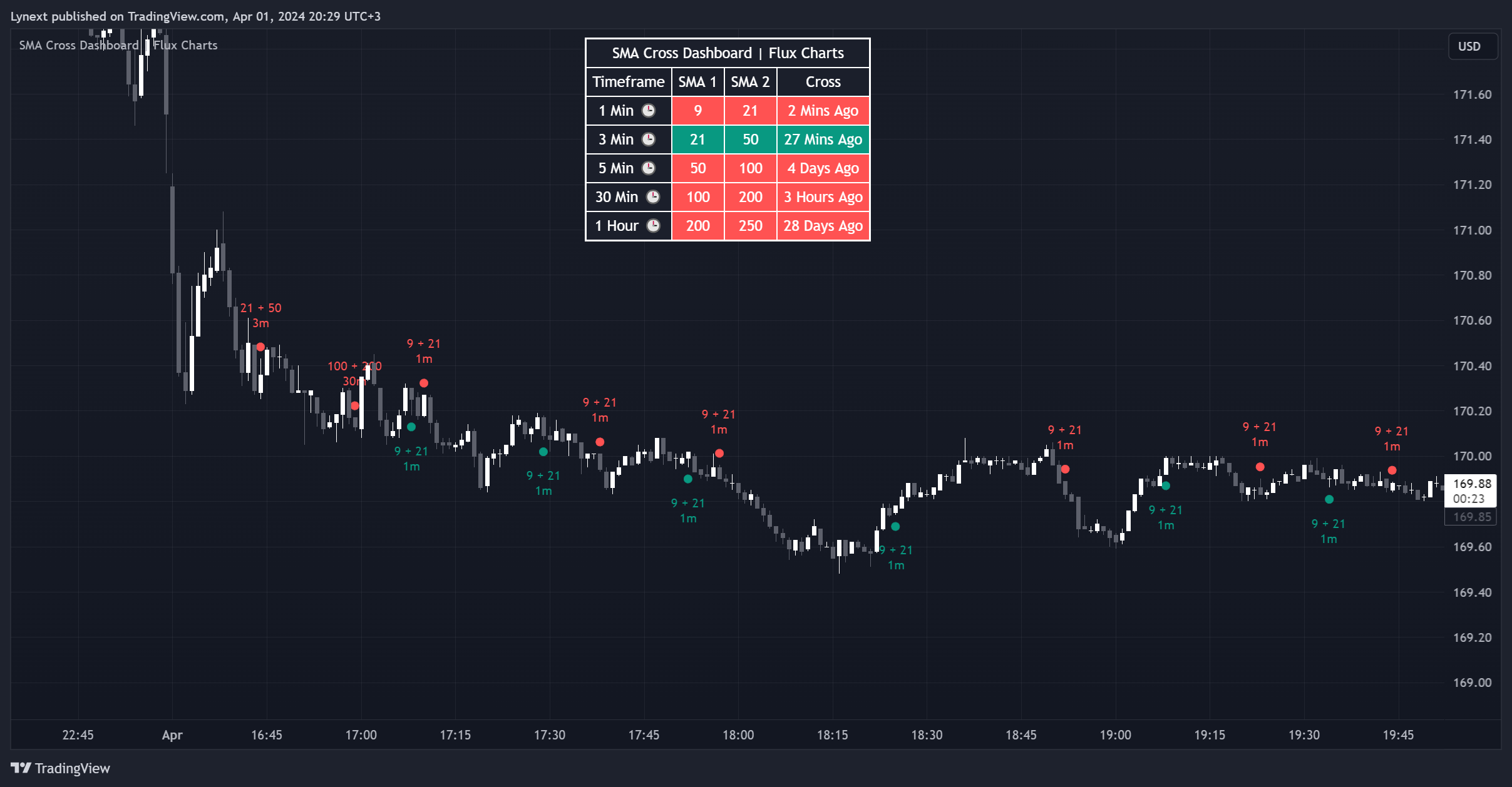 BATS:AAPL Chart Image by Lynext