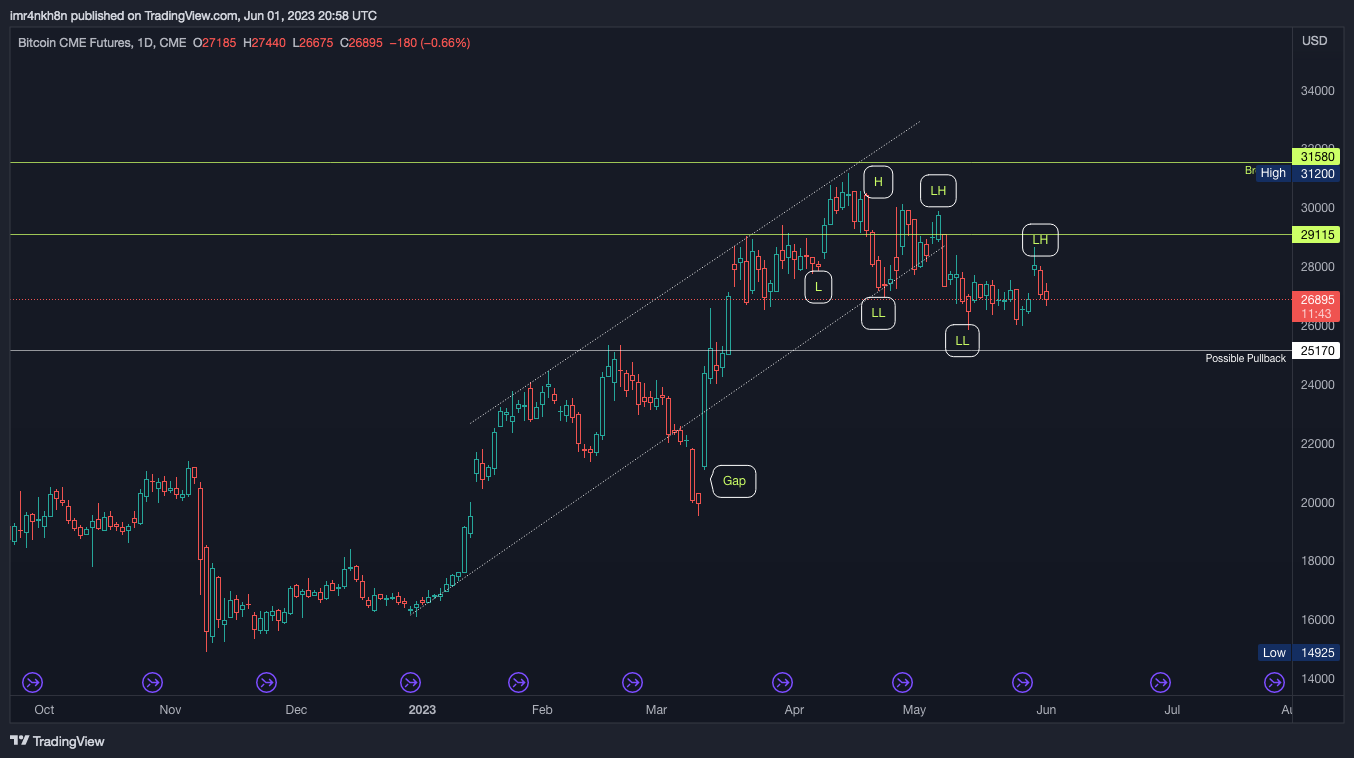 CME:BTC1! Chart Image by imr4nkh8n