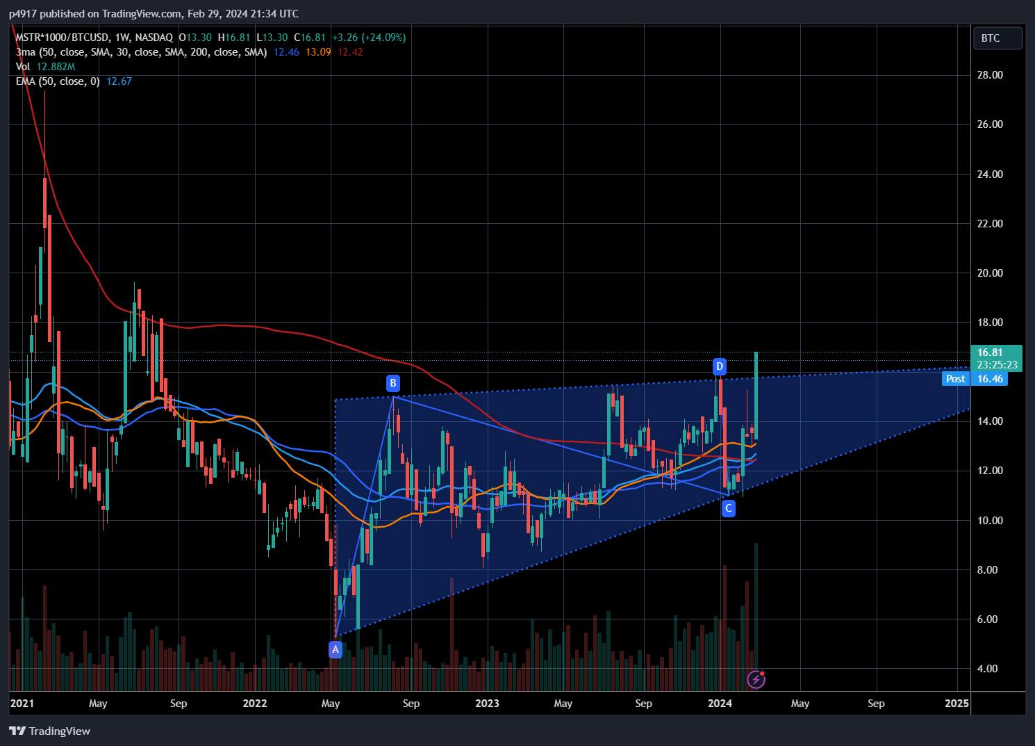 BATS:MSTR*1000/BITSTAMP:BTCUSD Chart Image by p4917