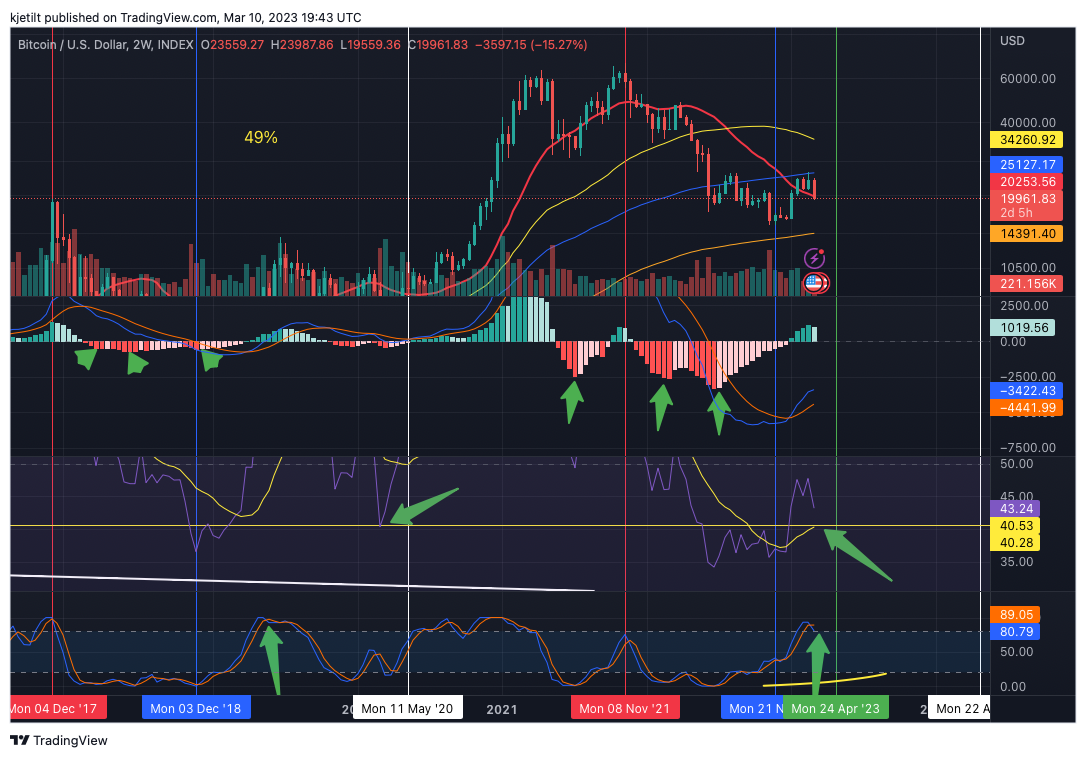 INDEX:BTCUSD Chart Image by kjetilt