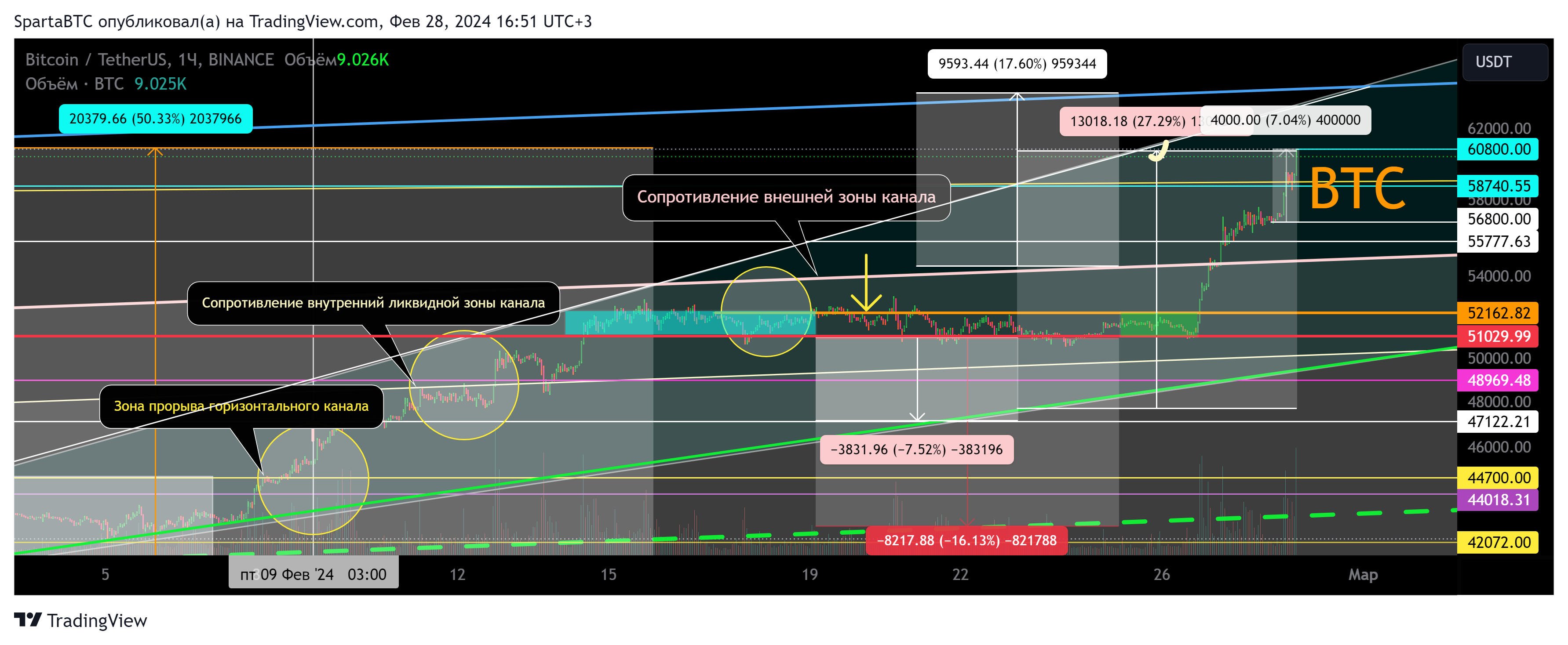 BINANCE:BTCUSDT Chart Image by SpartaBTC