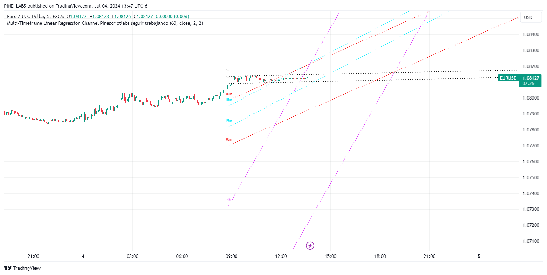 FX:EURUSD Chart Image by PINE_LABS