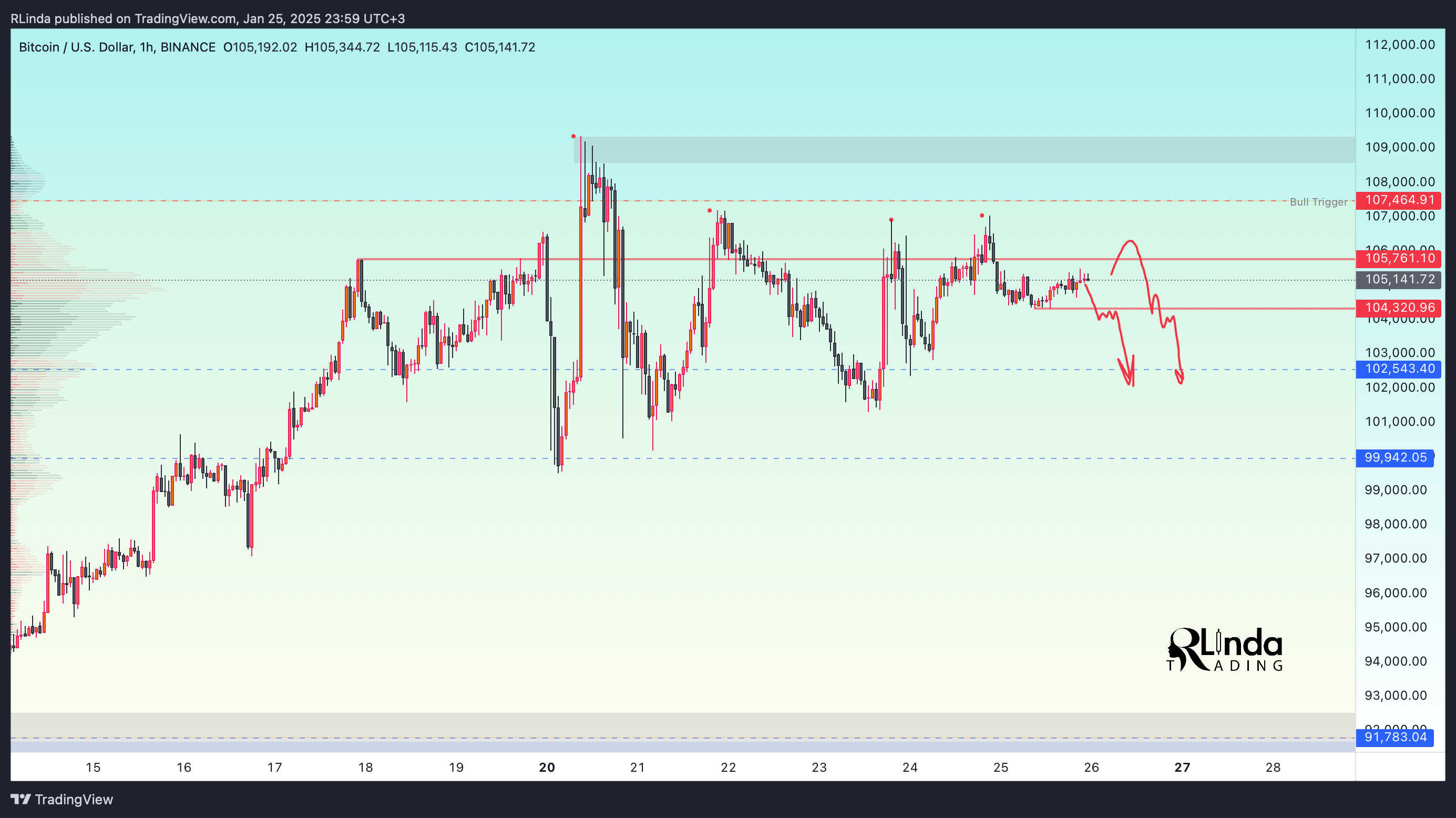 BINANCE:BTCUSD Chart Image by RLinda