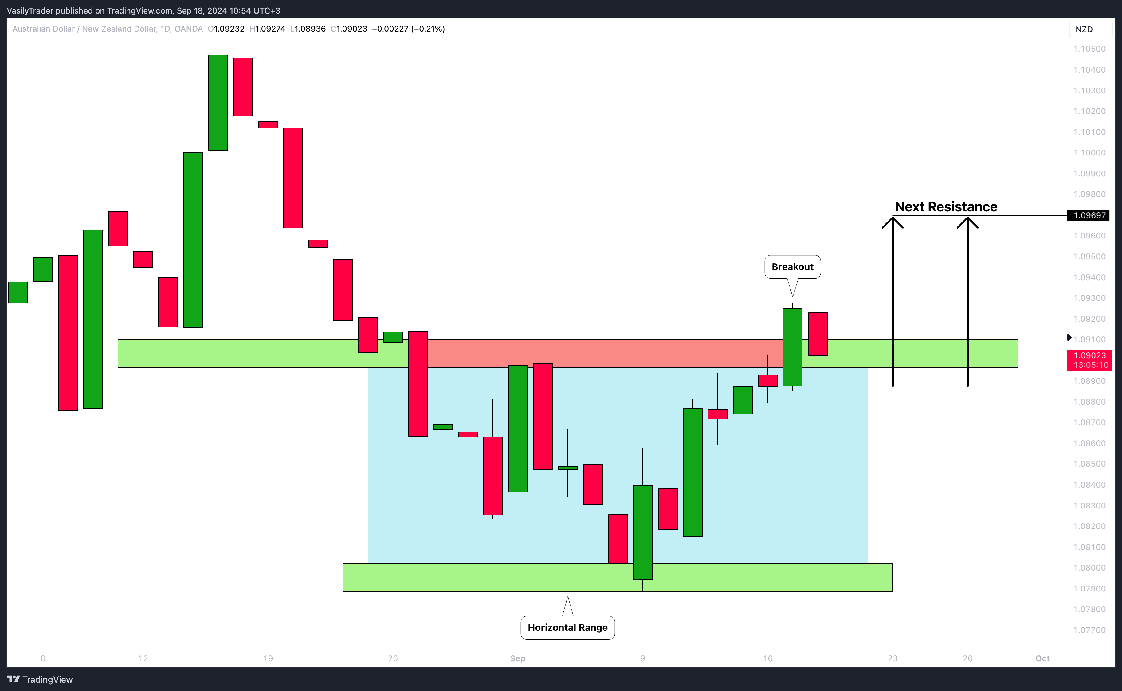 OANDA:AUDNZD Chart Image by VasilyTrader