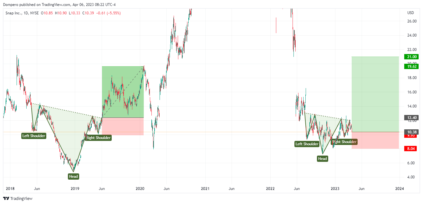 NYSE:SNAP Chart Image by Dompero