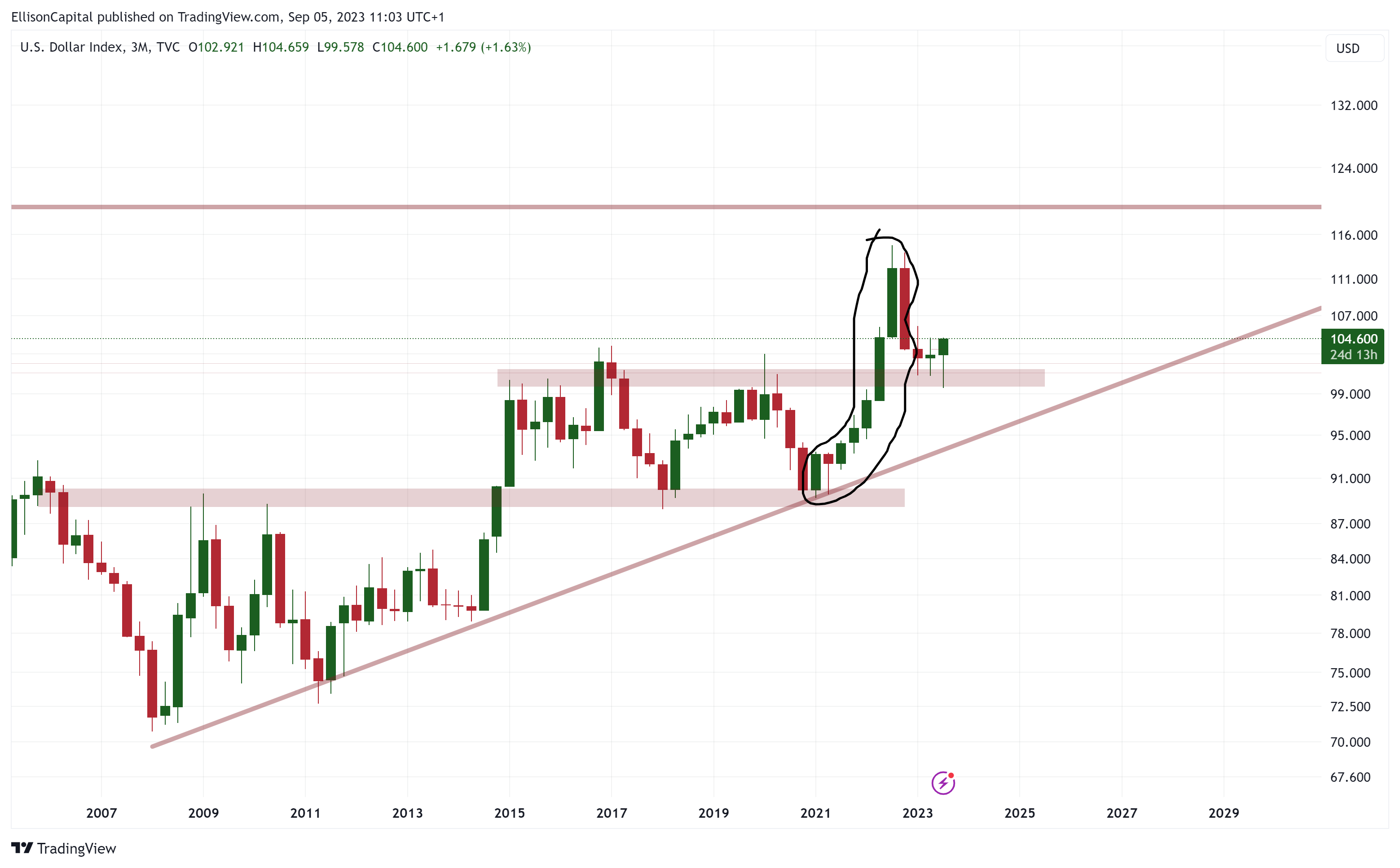 TVC:DXY Chart Image by EllisonCapital