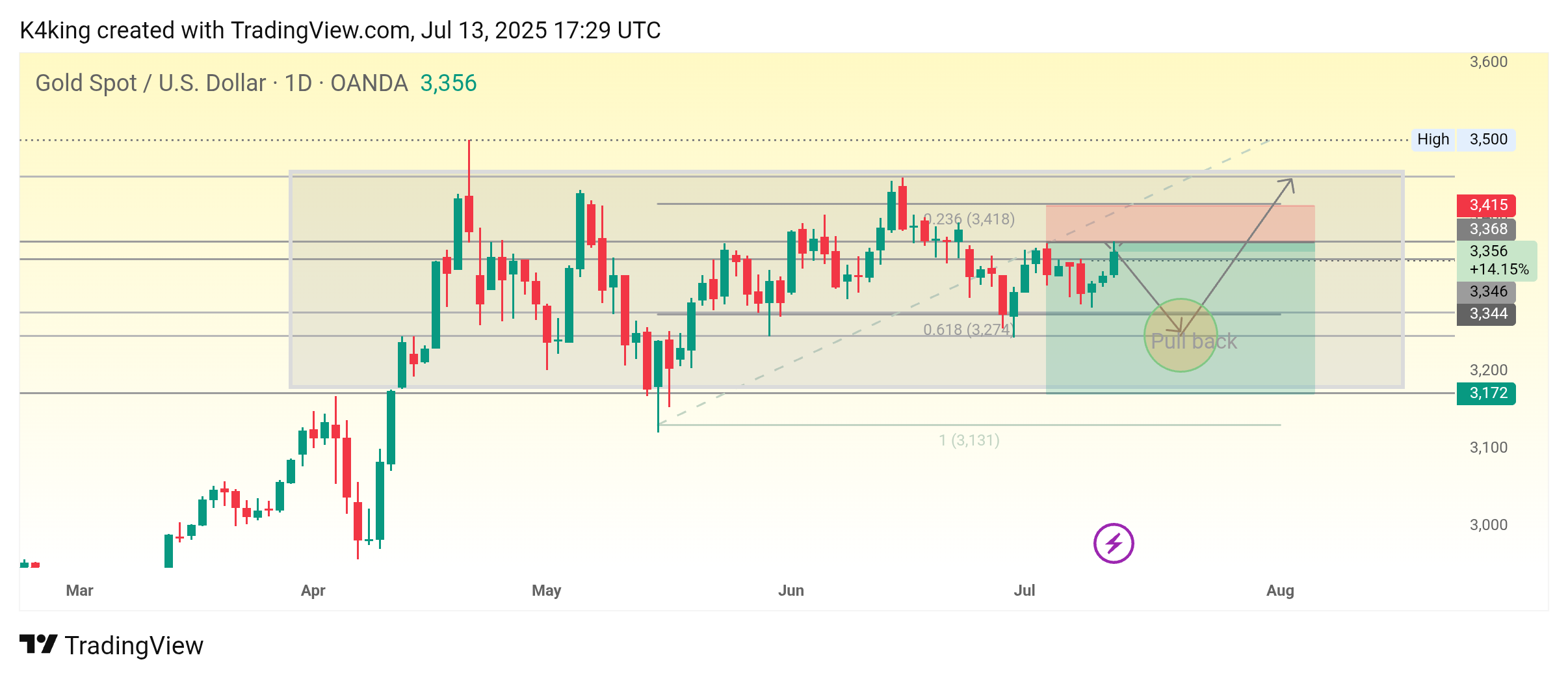 OANDA:XAUUSD Chart Image by K4king