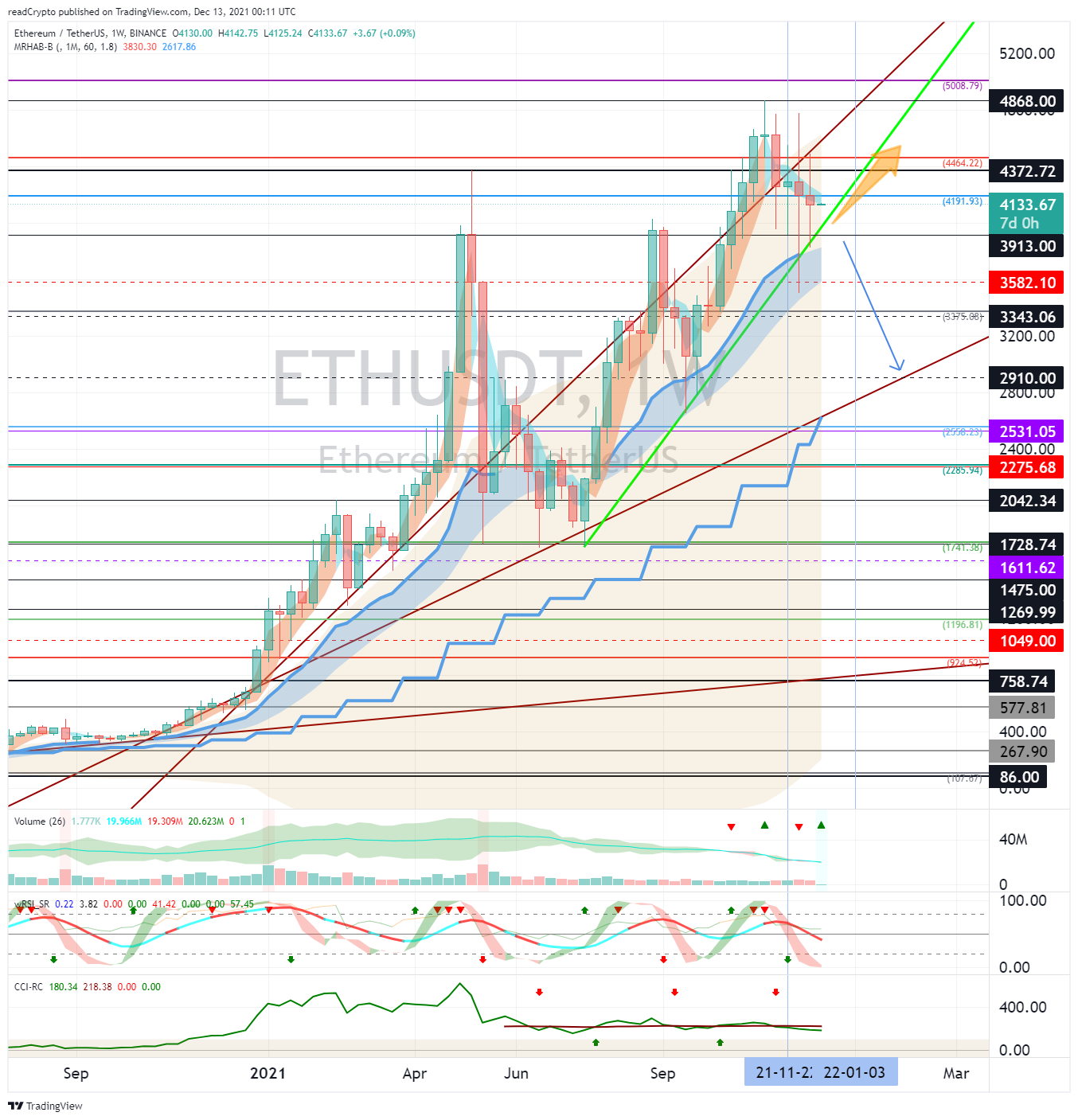 BINANCE:ETHUSDT Chart Image by readCrypto