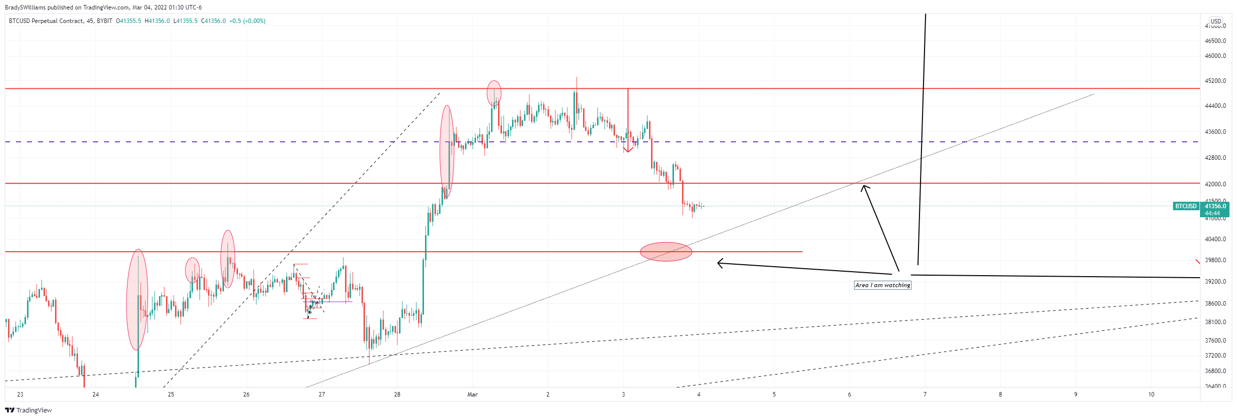 BYBIT:BTCUSD Chart Image by BradySWilliams