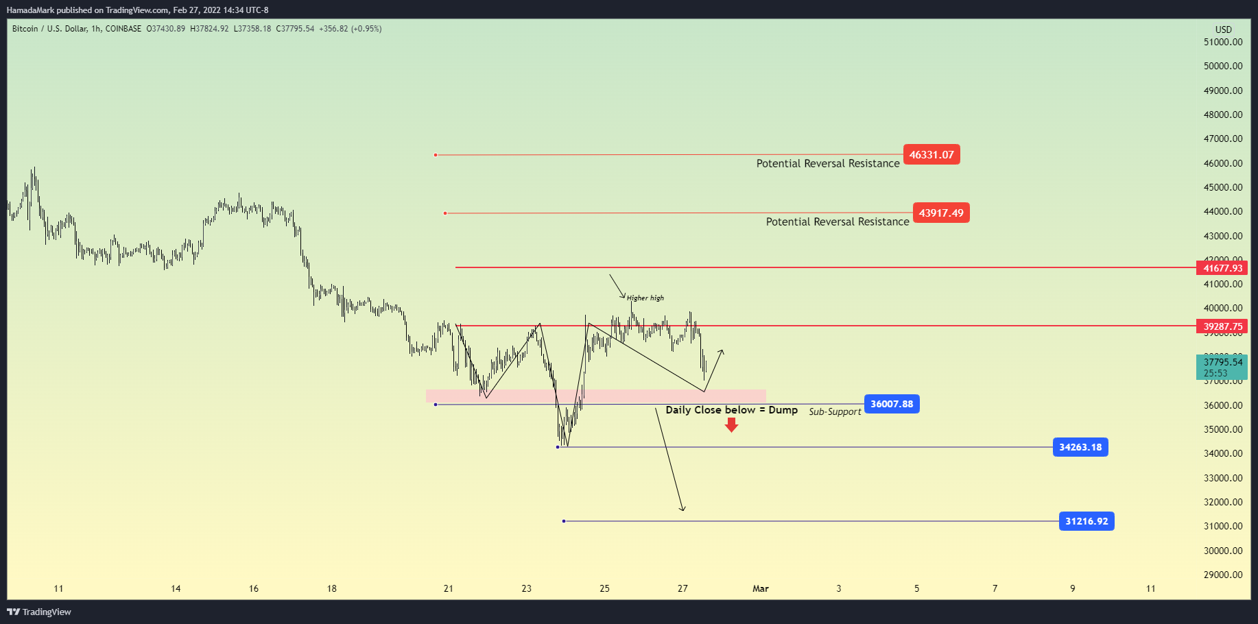 COINBASE:BTCUSD Chart Image by HamadaMark