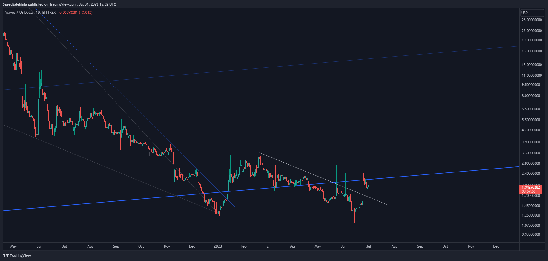 BITTREX:WAVESUSD Chart Image by SaeedSalehinia