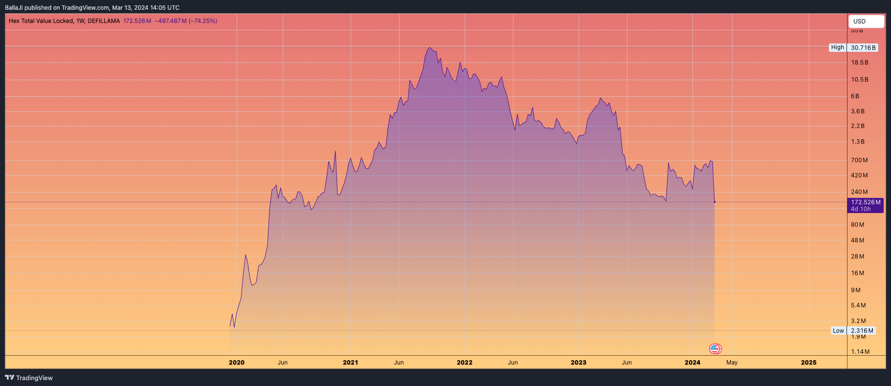 DEFILLAMA:HEX_TVL Chart Image by BallaJi