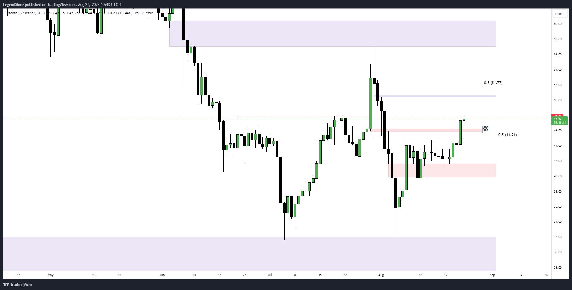 OKX:BSVUSDT Chart Image by LegendSince