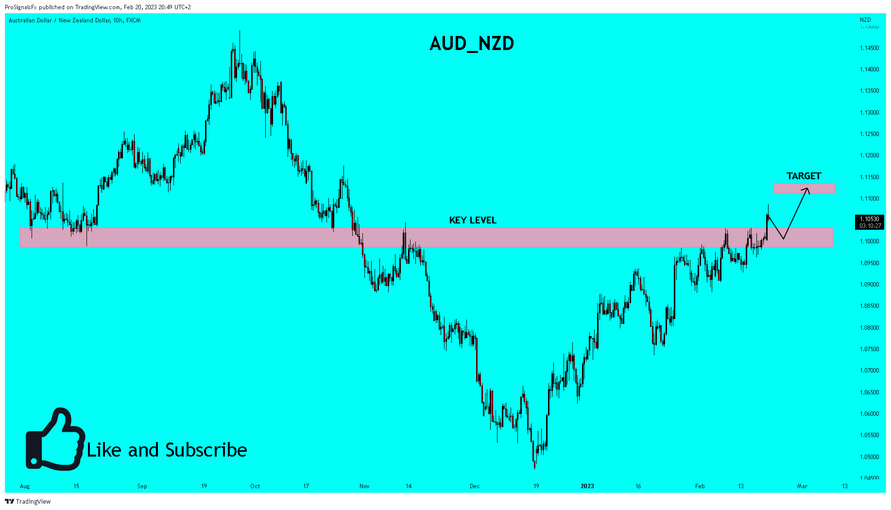 FX:AUDNZD Chart Image by ProSignalsFx