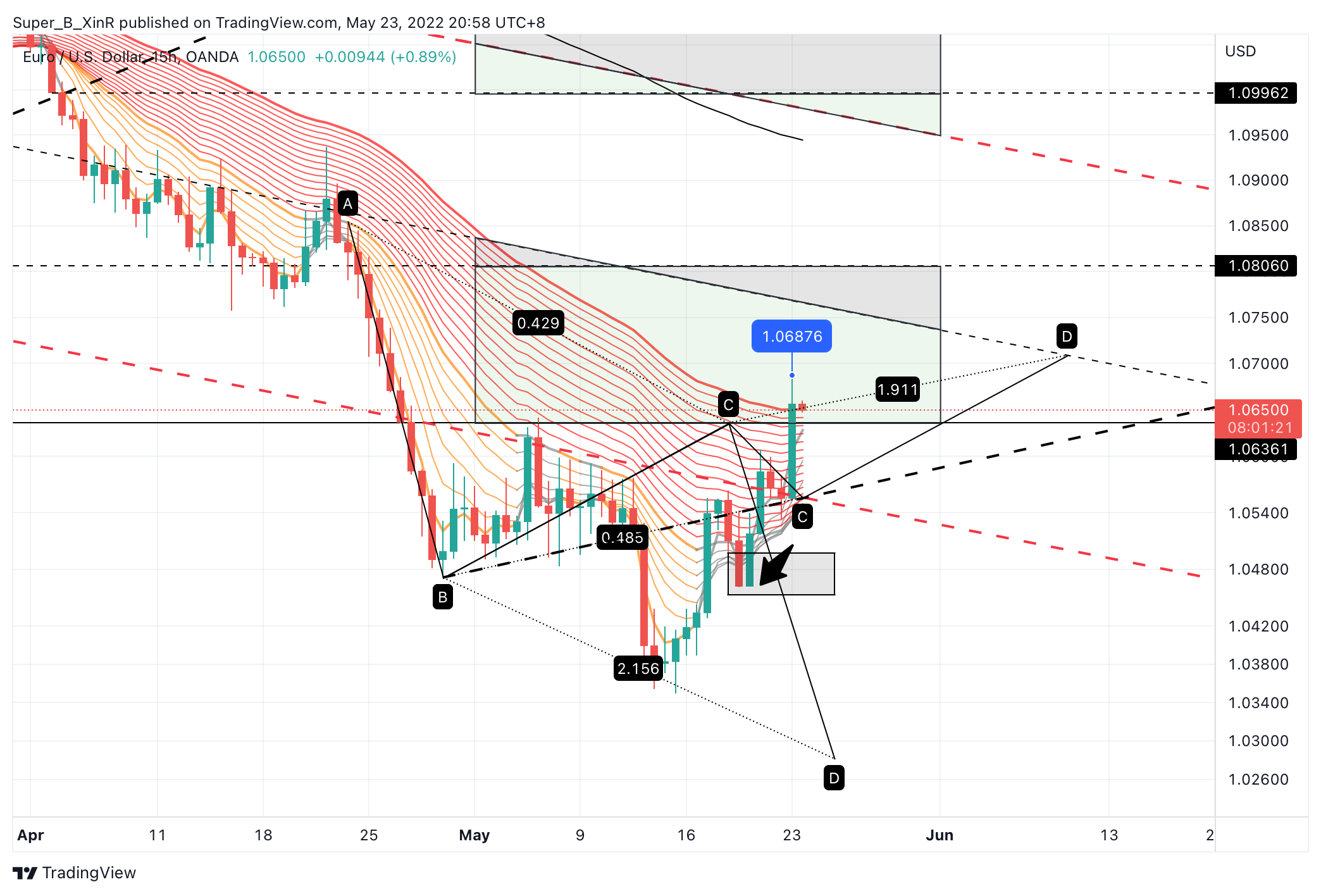 OANDA:EURUSD Chart Image by Super_B_XinR