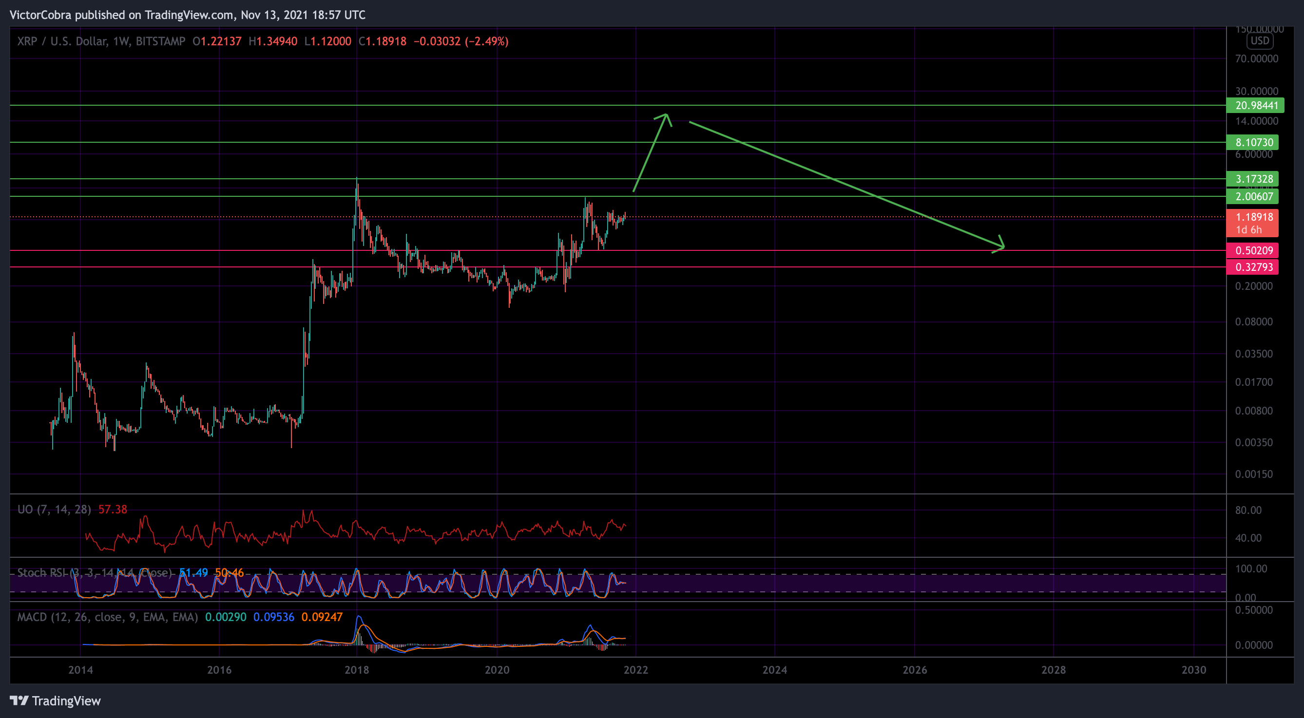 BITSTAMP:XRPUSD Chart Image by VictorCobra