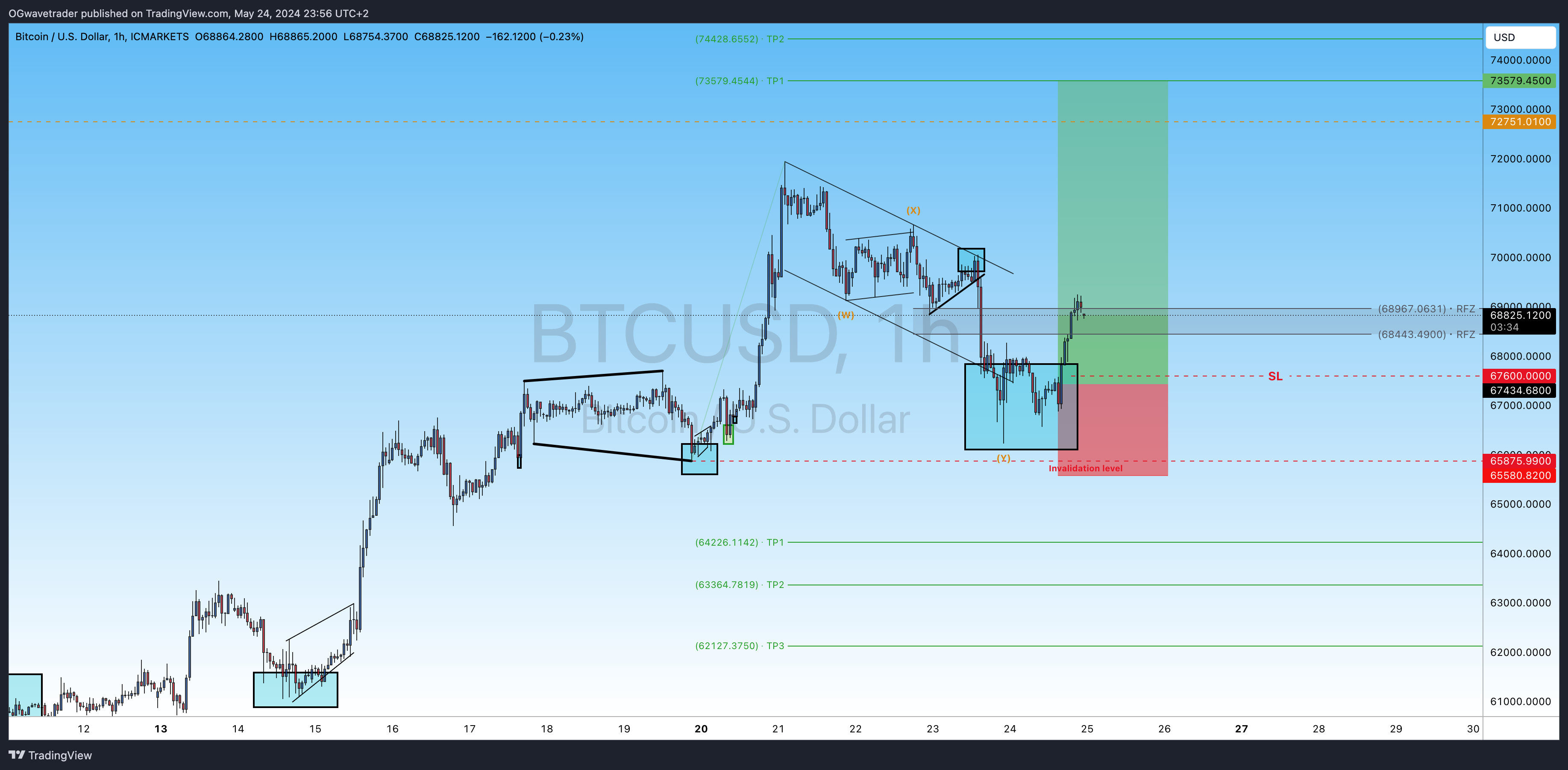 ICMARKETS:BTCUSD Chart Image by OGwavetrader