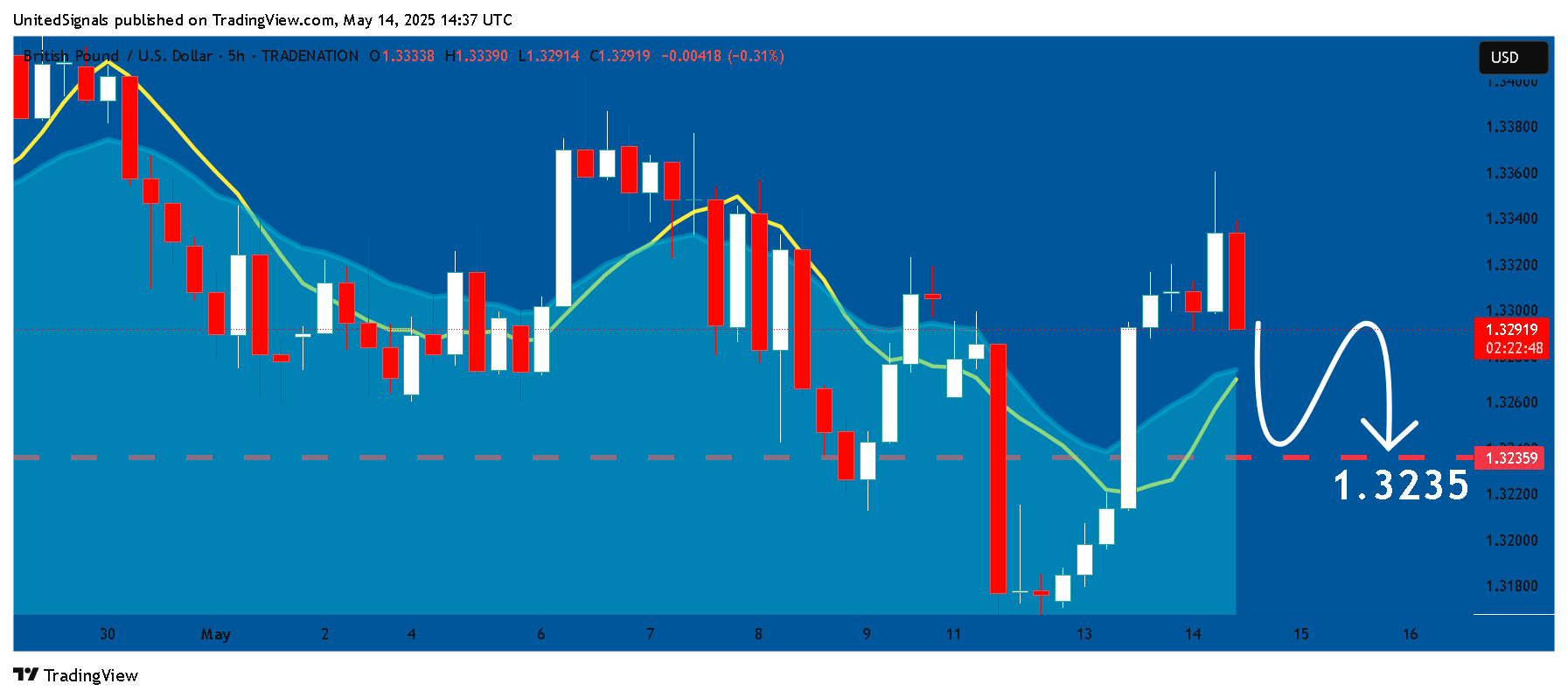 TRADENATION:GBPUSD Chart Image by UnitedSignals