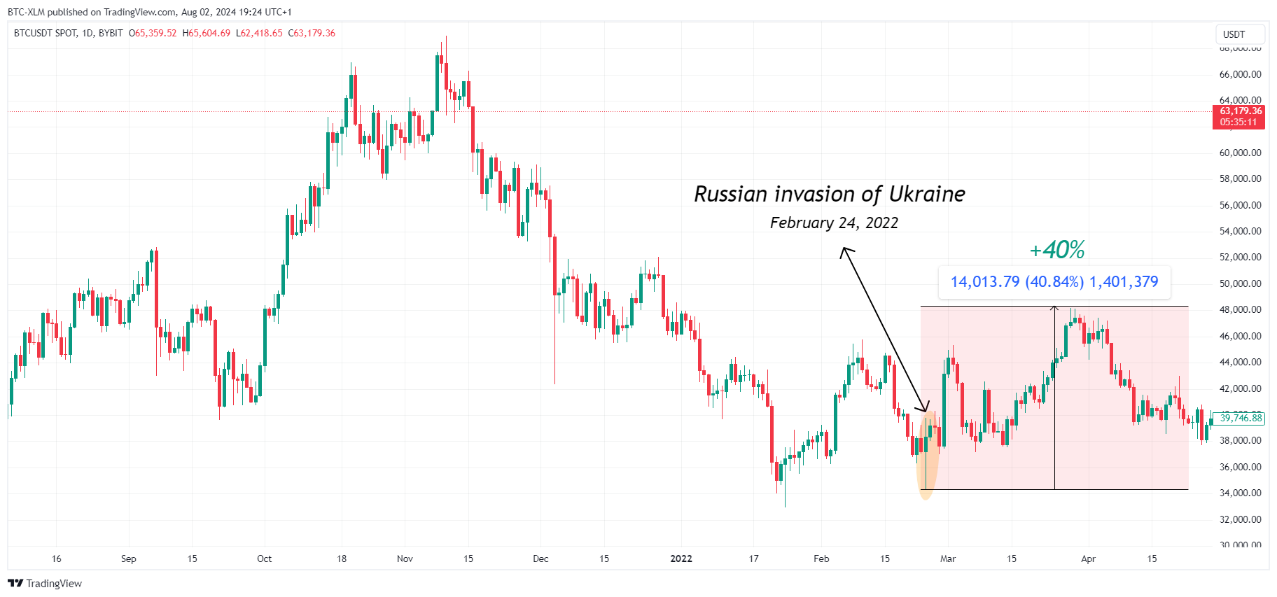 BYBIT:BTCUSDT Chart Image by BTC-XLM