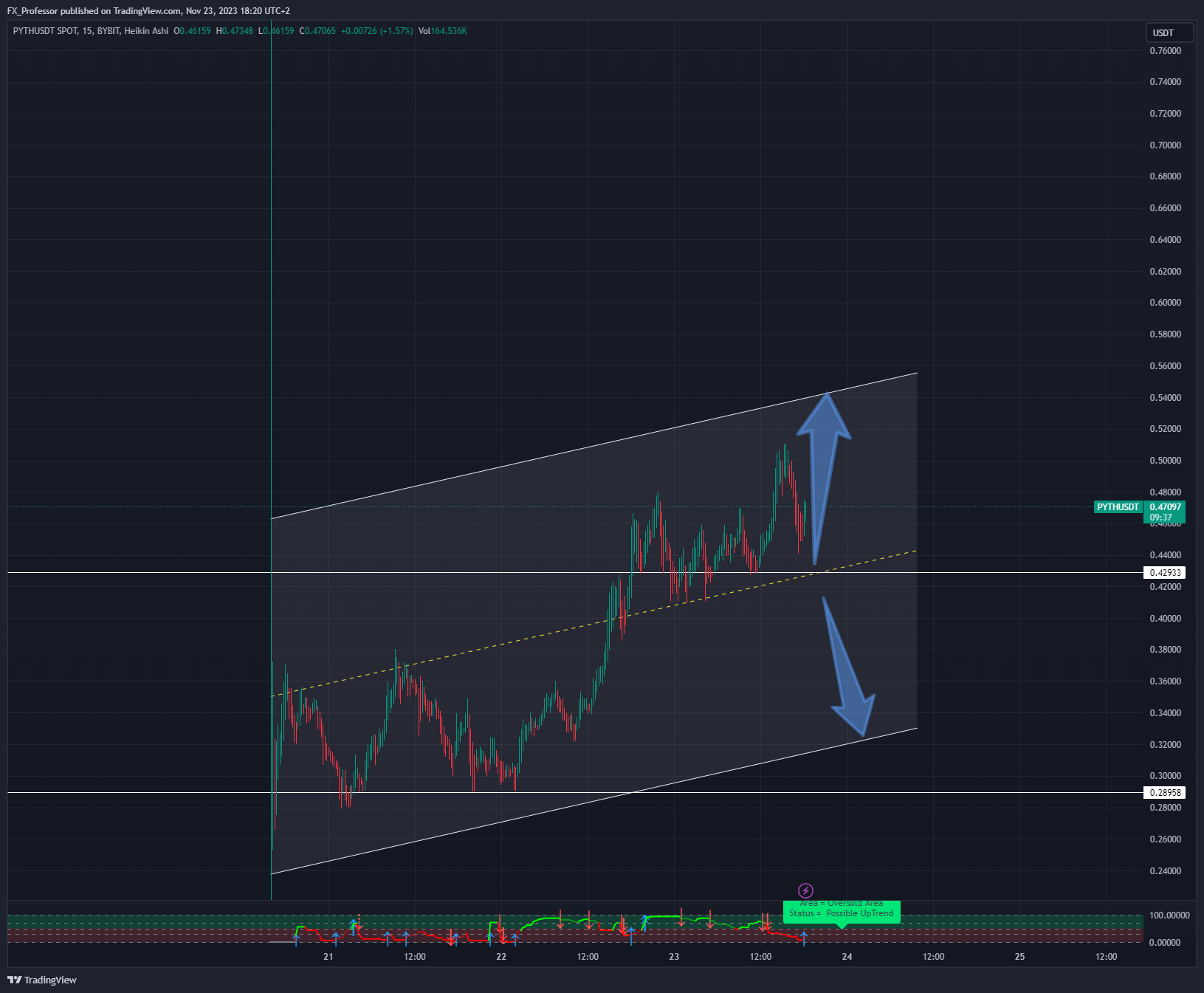 BYBIT:PYTHUSDT Chart Image by FX_Professor