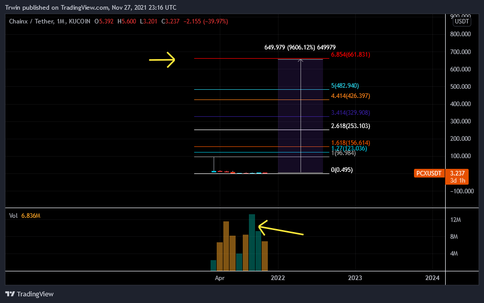 KUCOIN:PCXUSDT Chart Image by Trwin