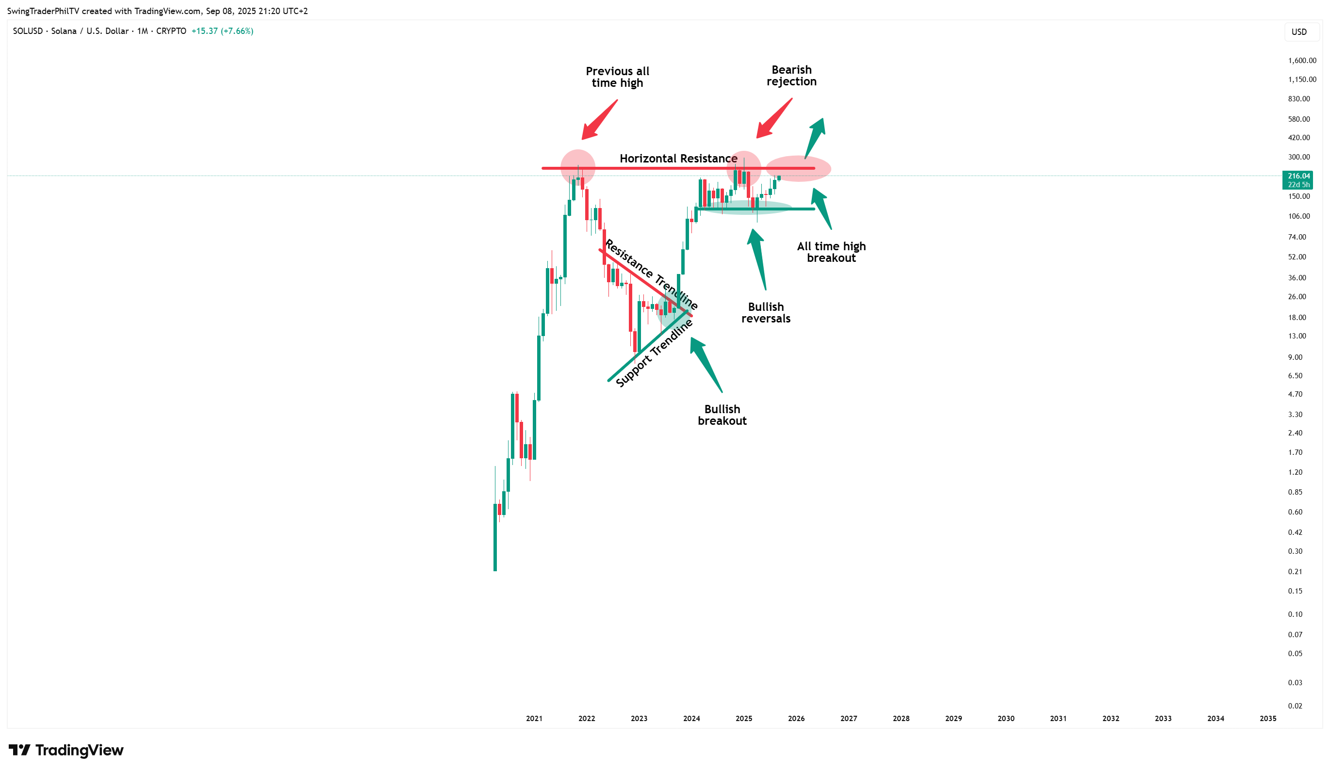 CRYPTO:SOLUSD Chart Image by SwingTraderPhilTV