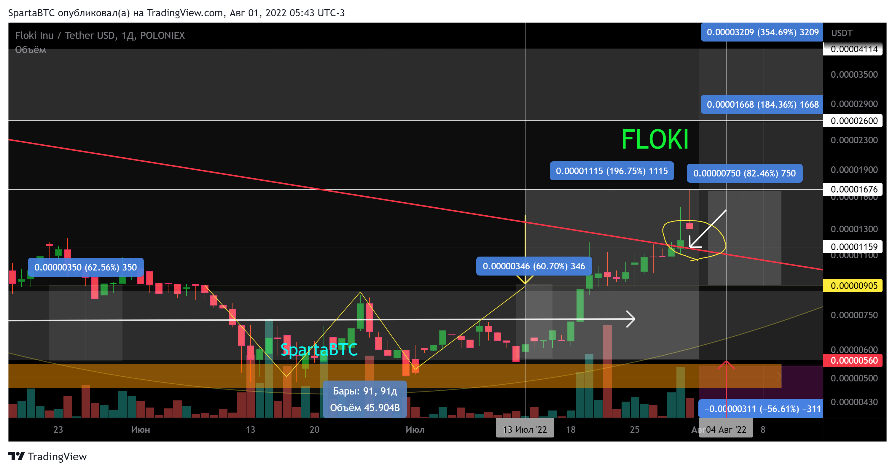 POLONIEX:FLOKIUSDT Chart Image by SpartaBTC