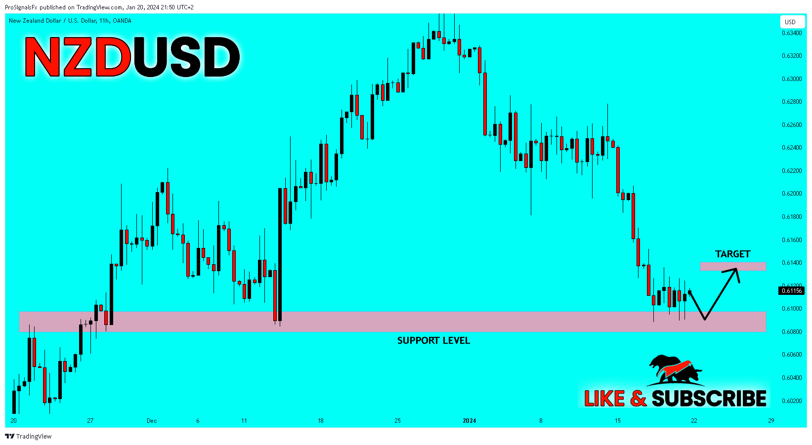 OANDA:NZDUSD Chart Image by ProSignalsFx