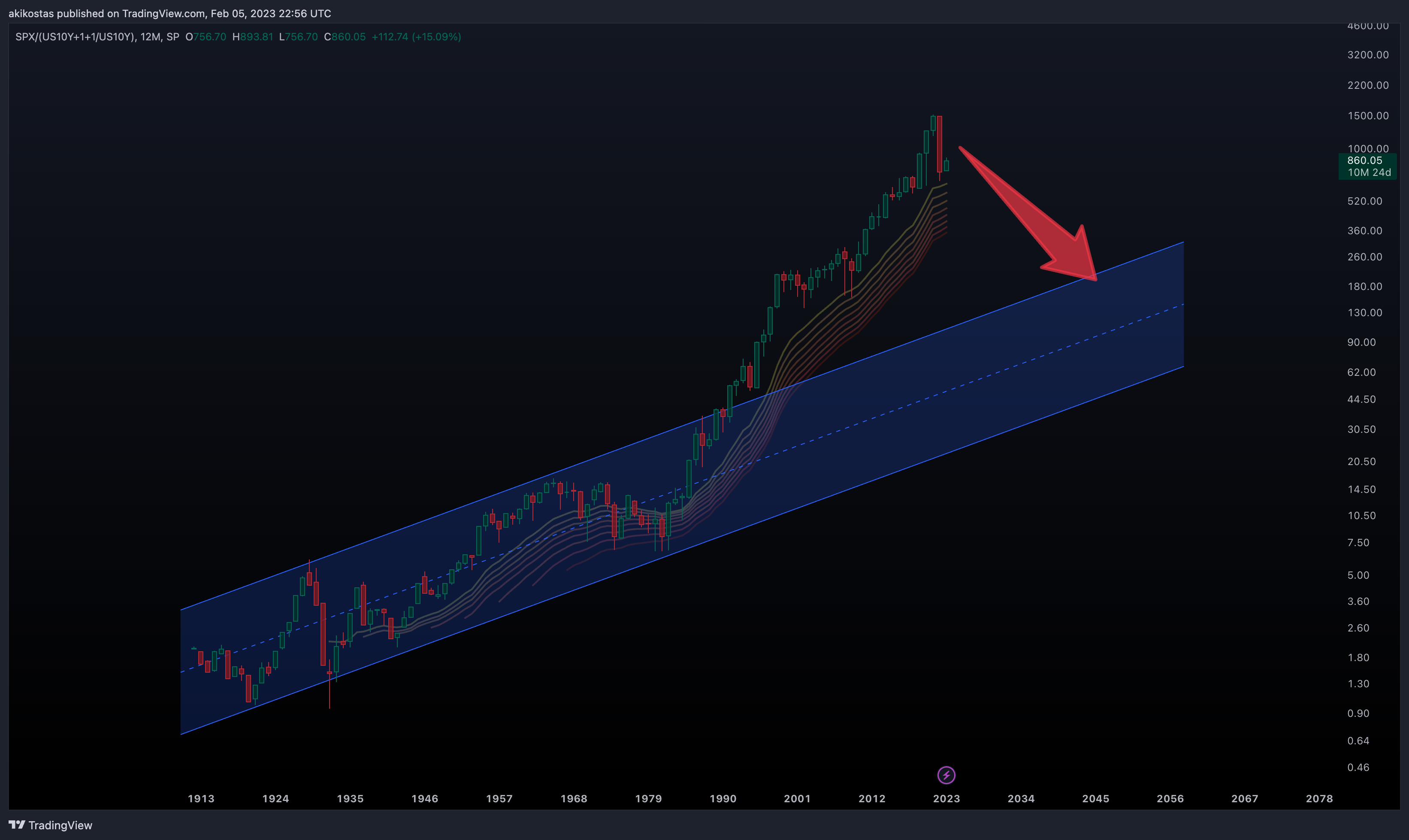 SP:SPX/(TVC:US10Y+1+1/TVC:US10Y) Chart Image by akikostas