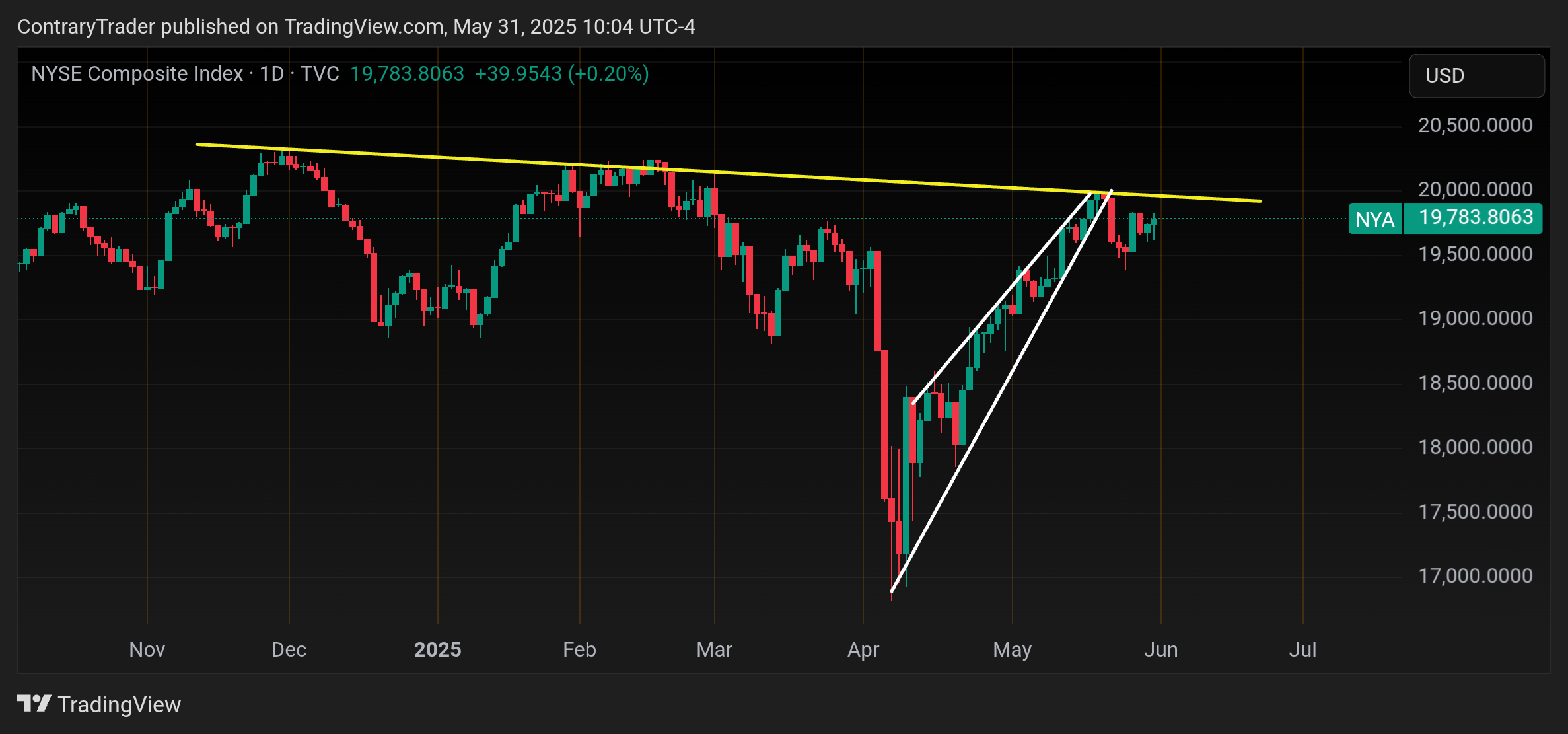 TVC:NYA Chart Image by ContraryTrader