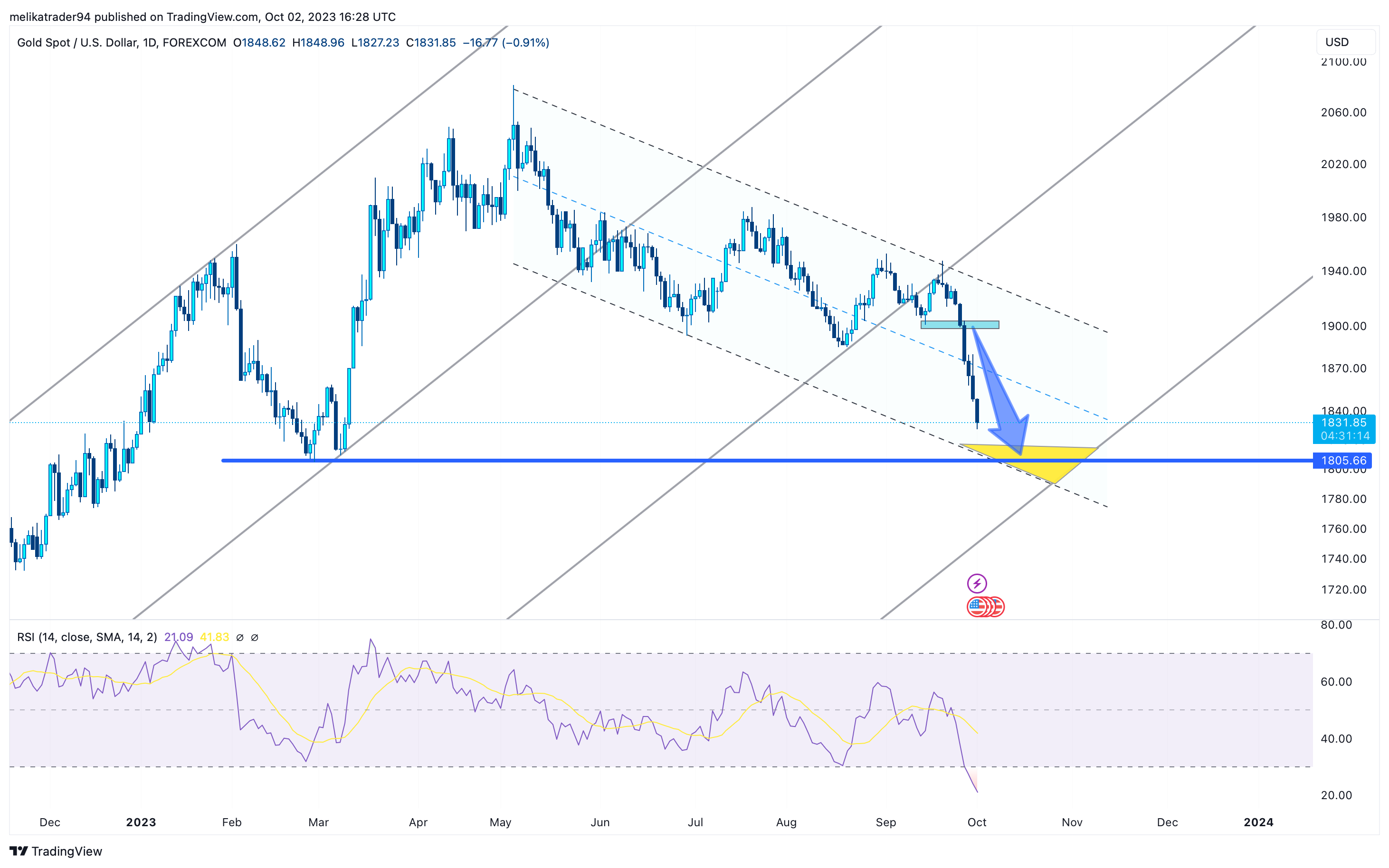 FOREXCOM:XAUUSD Chart Image by melikatrader94