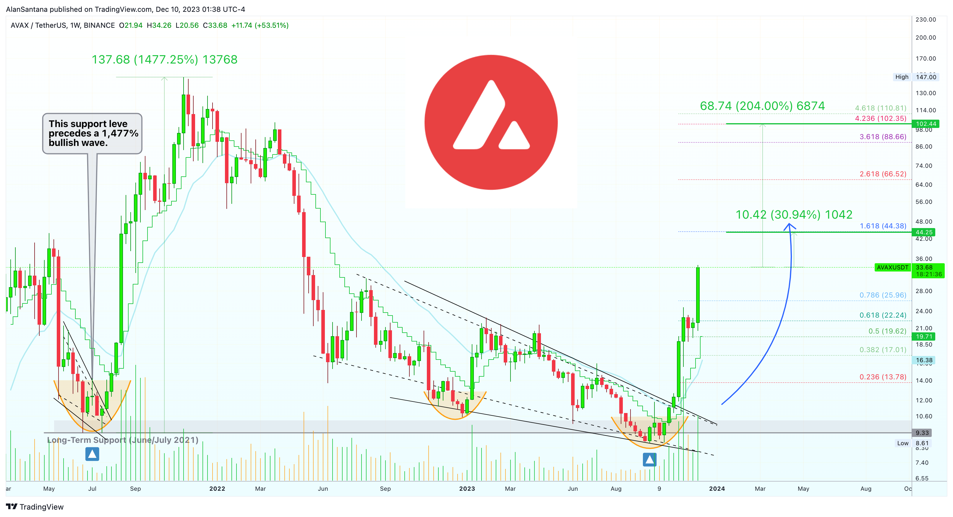 BINANCE:AVAXUSDT Chart Image by MasterAnanda