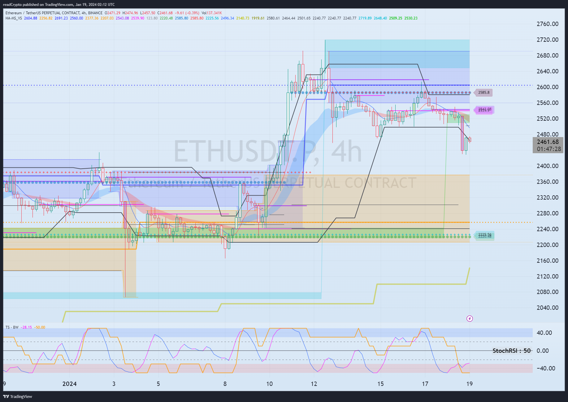 BINANCE:ETHUSDT.P Chart Image by readCrypto